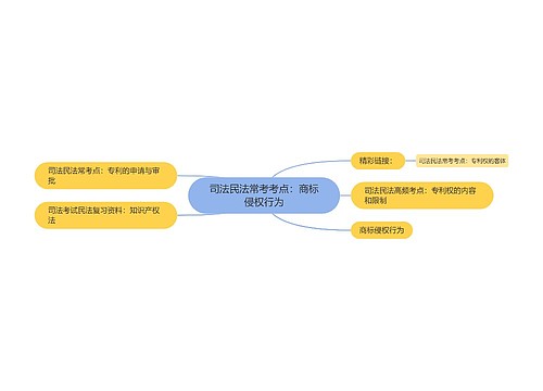 司法民法常考考点：商标侵权行为