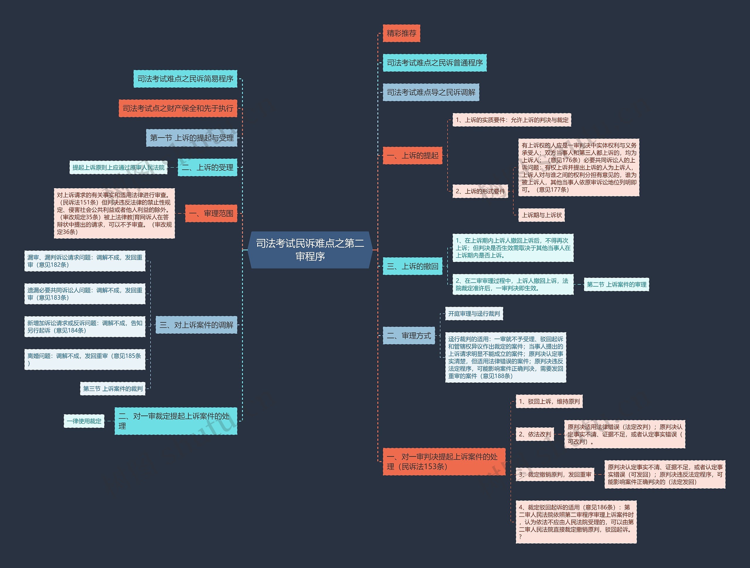 司法考试民诉难点之第二审程序思维导图