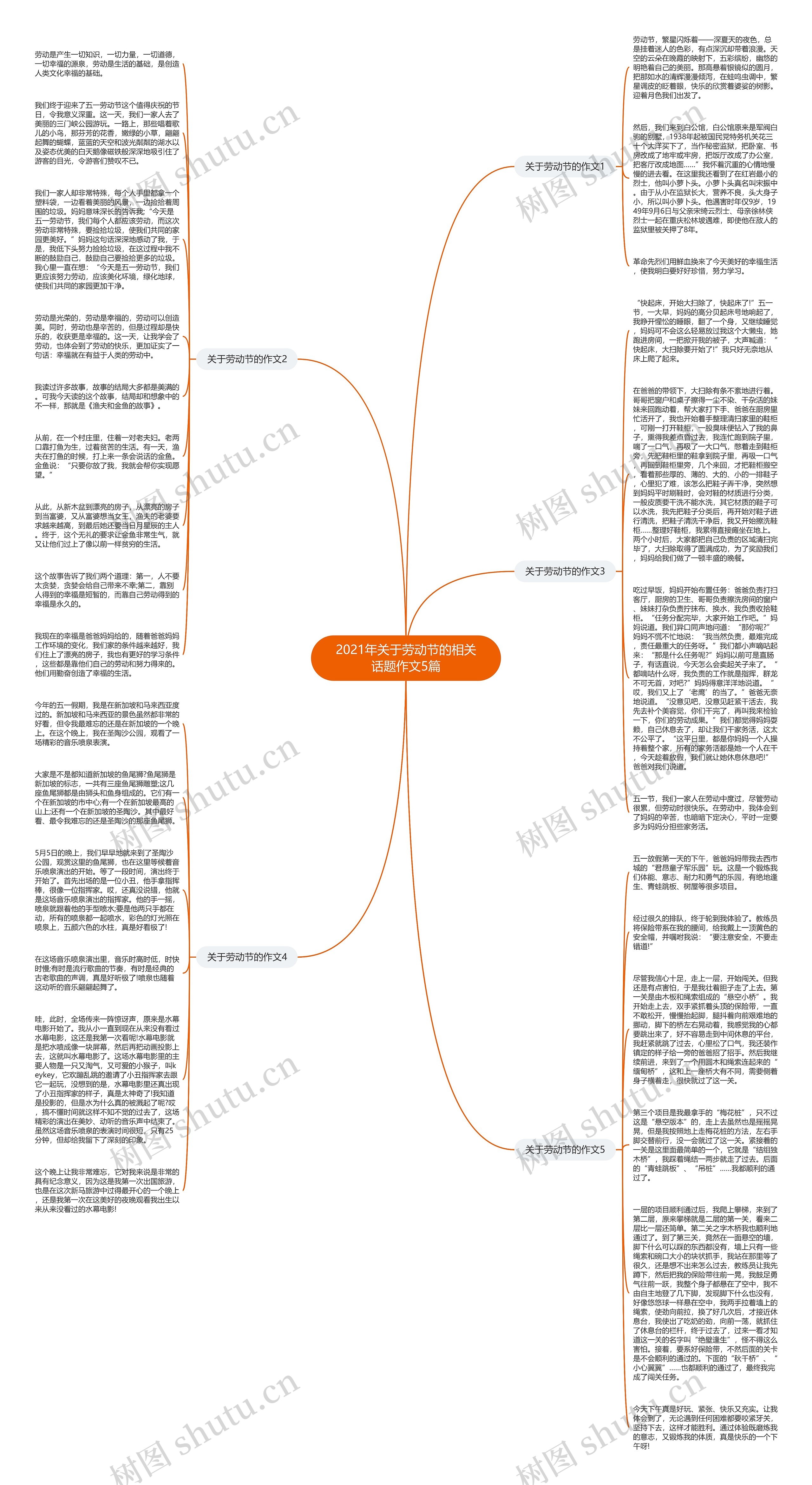 2021年关于劳动节的相关话题作文5篇思维导图