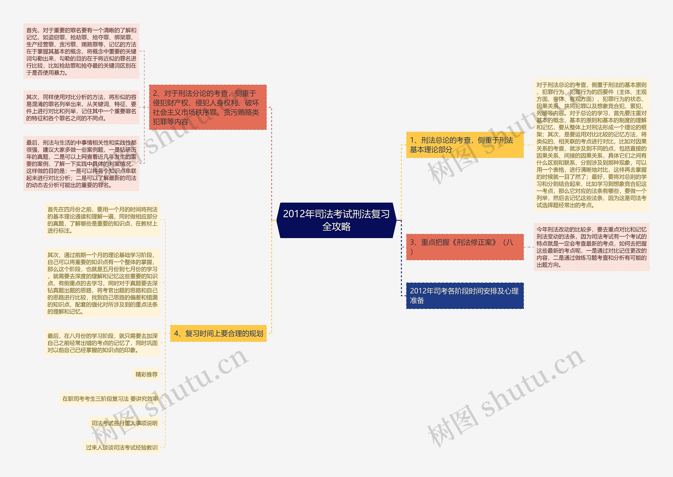 2012年司法考试刑法复习全攻略思维导图