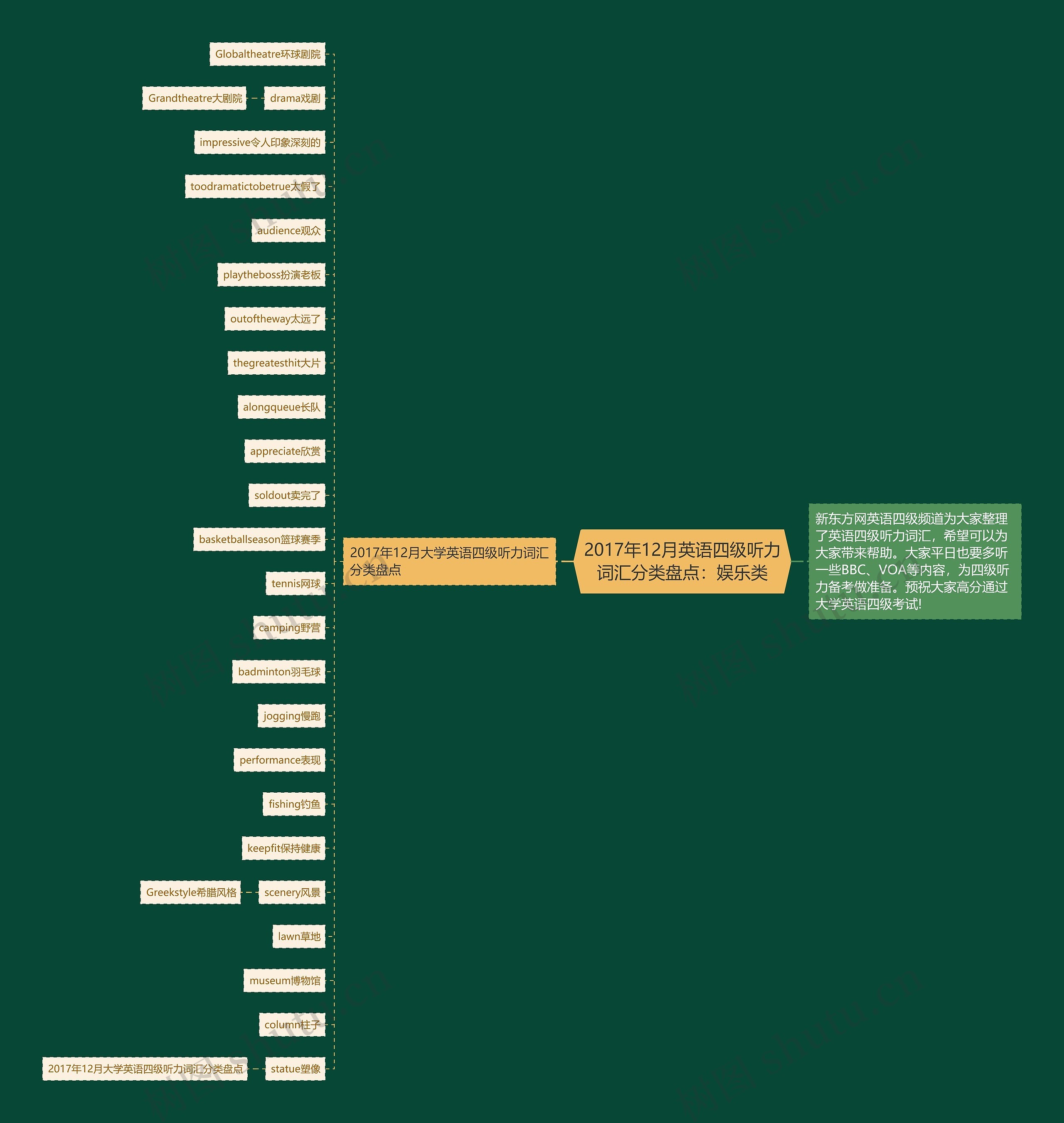 2017年12月英语四级听力词汇分类盘点：娱乐类思维导图