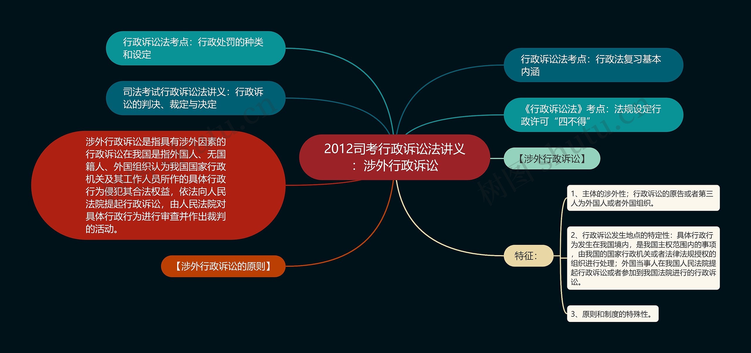 2012司考行政诉讼法讲义：涉外行政诉讼思维导图