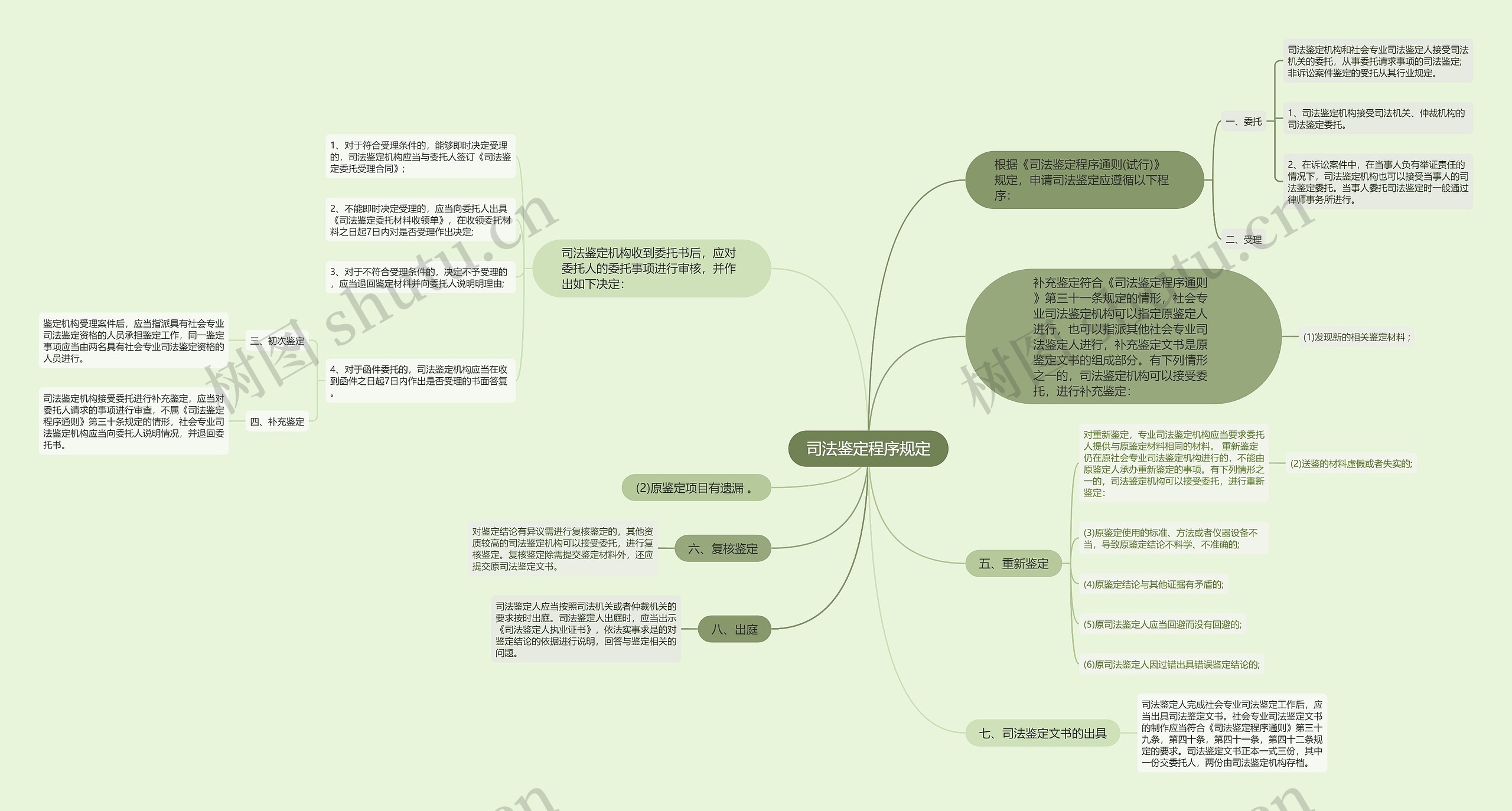 司法鉴定程序规定思维导图