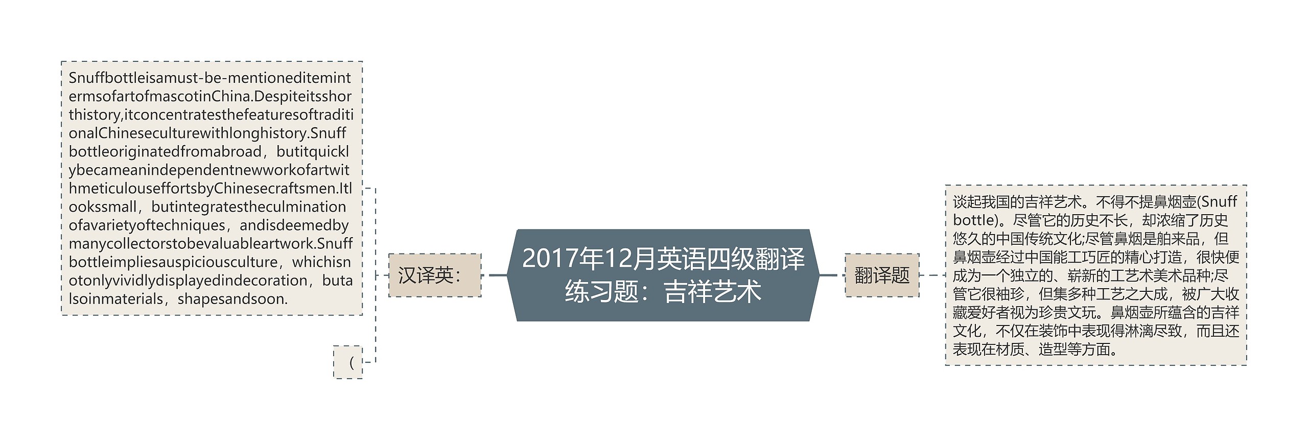 2017年12月英语四级翻译练习题：吉祥艺术思维导图