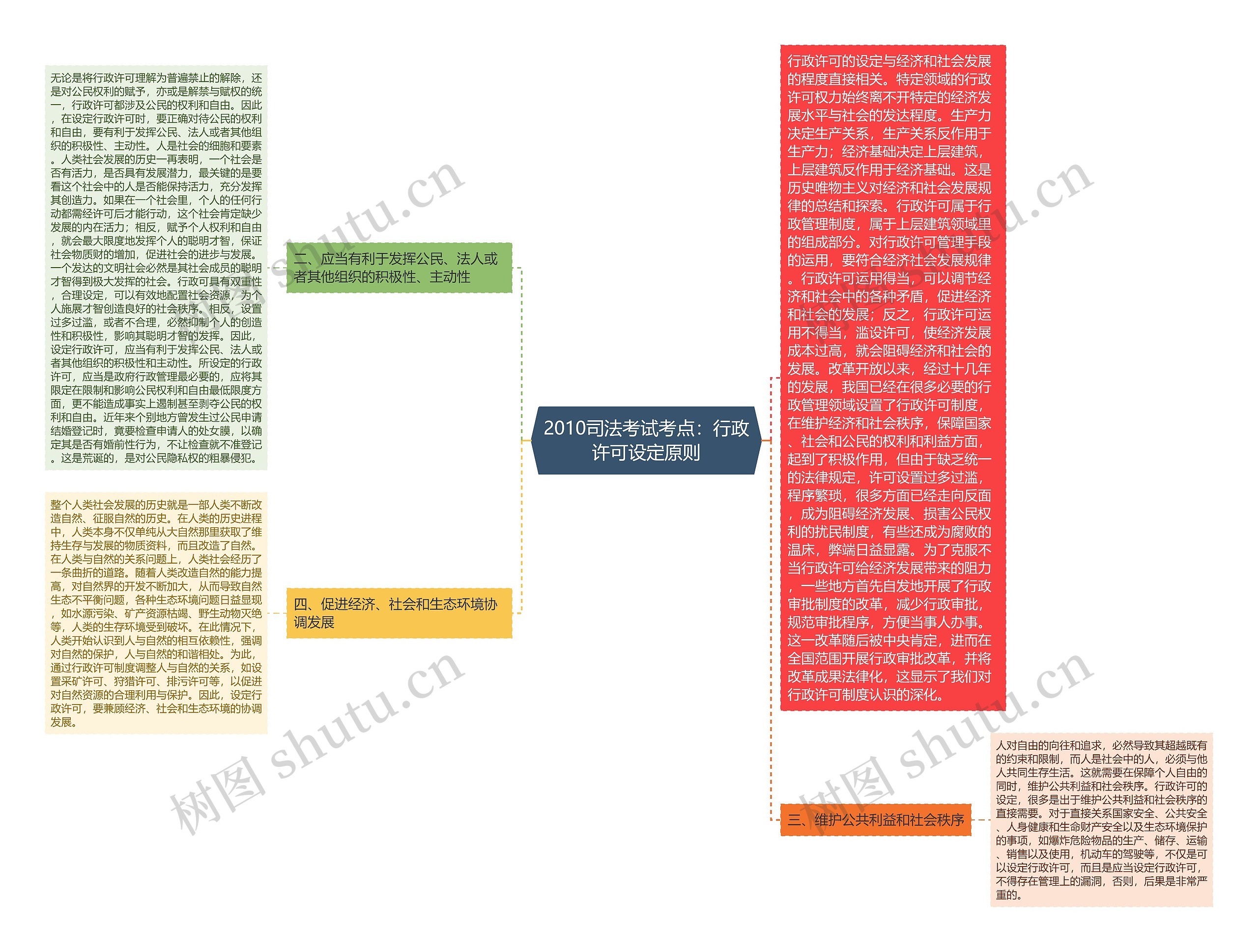 2010司法考试考点：行政许可设定原则思维导图