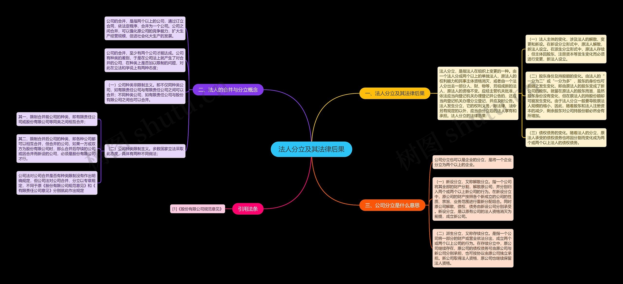 法人分立及其法律后果思维导图