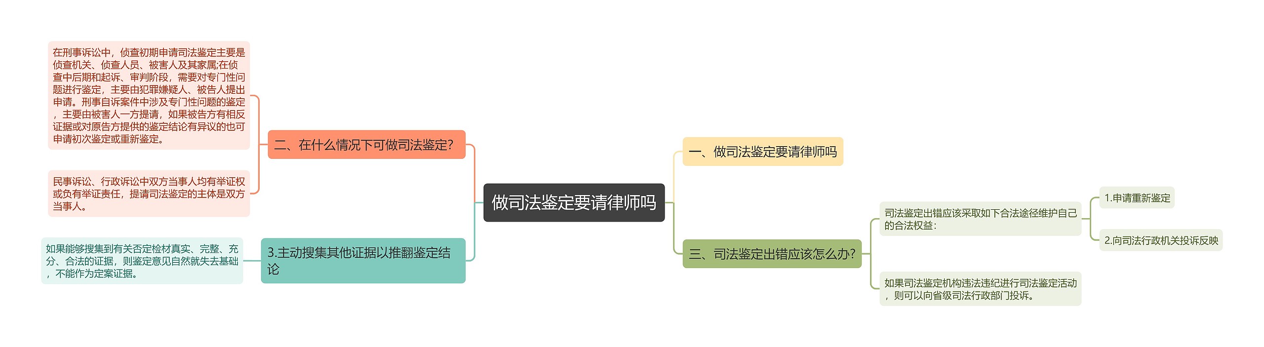 做司法鉴定要请律师吗思维导图