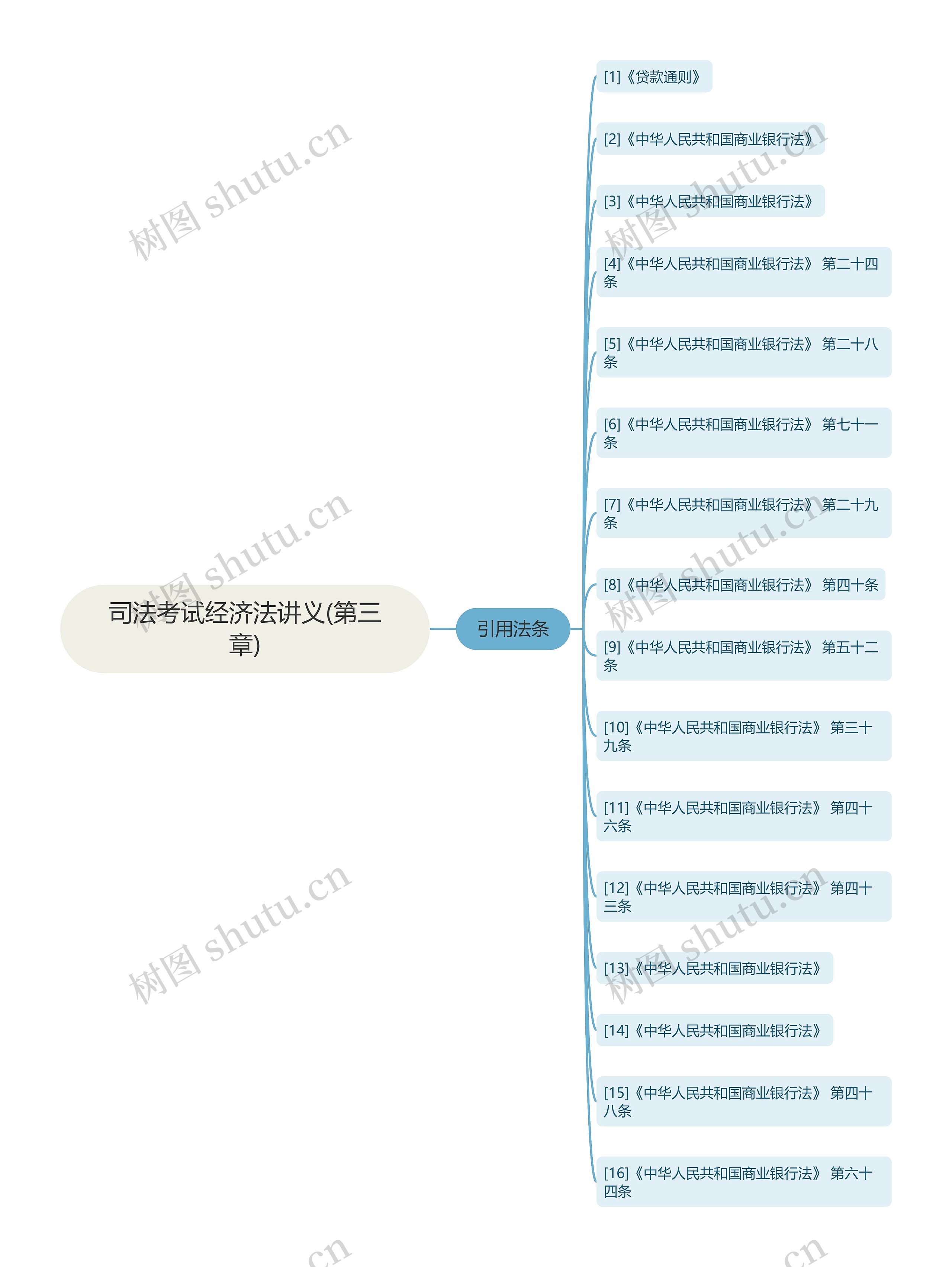 司法考试经济法讲义(第三章)思维导图