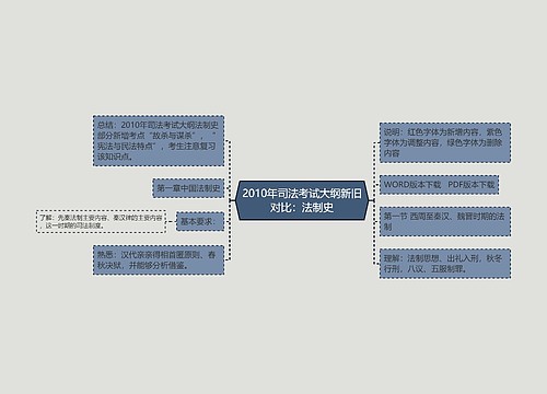 2010年司法考试大纲新旧对比：法制史