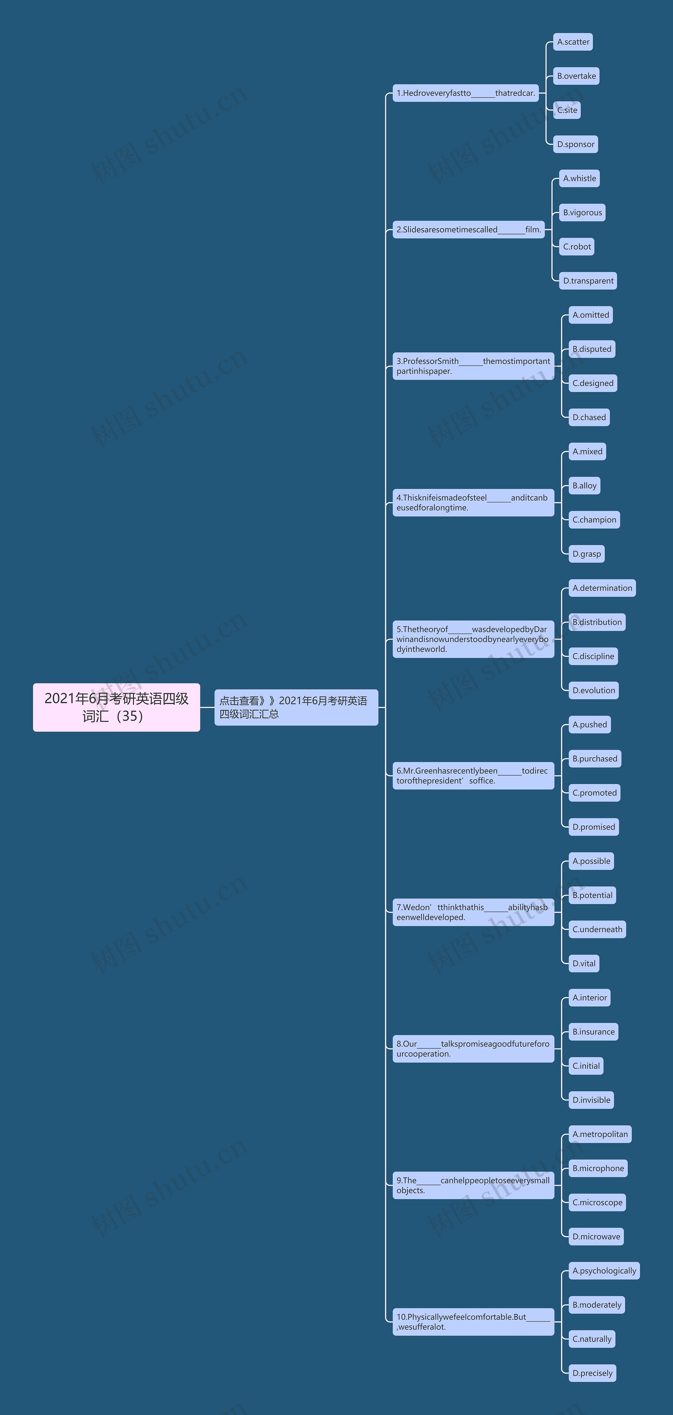 2021年6月考研英语四级词汇（35）思维导图
