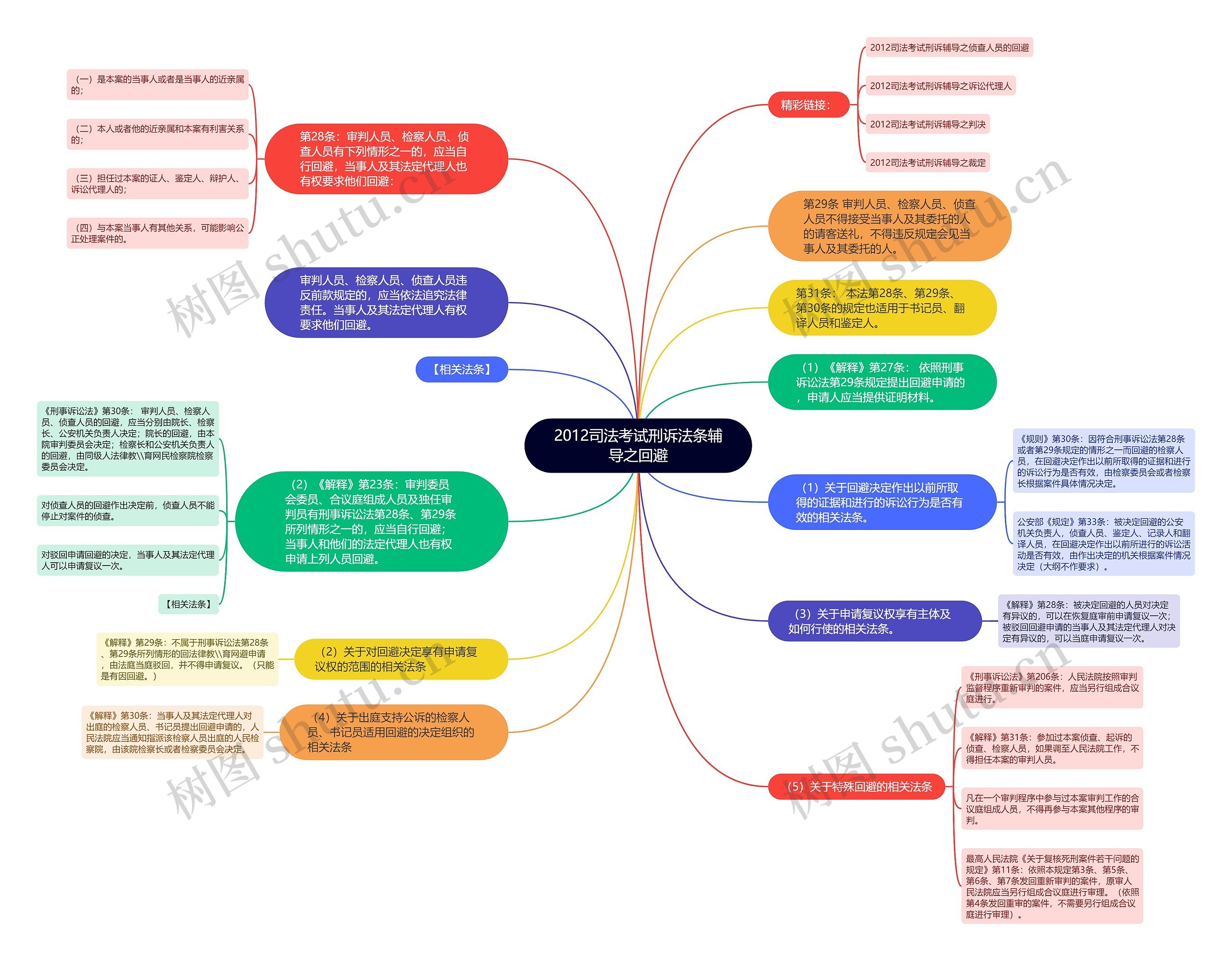 2012司法考试刑诉法条辅导之回避思维导图