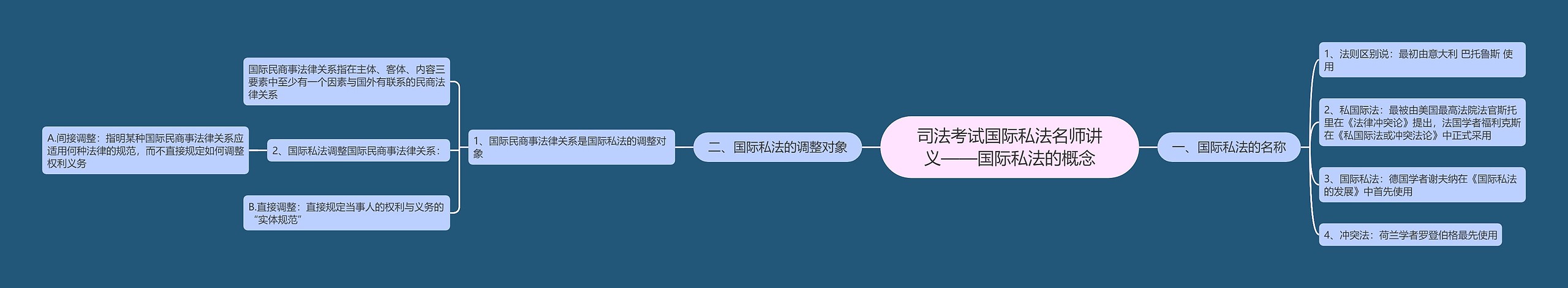 司法考试国际私法名师讲义——国际私法的概念思维导图