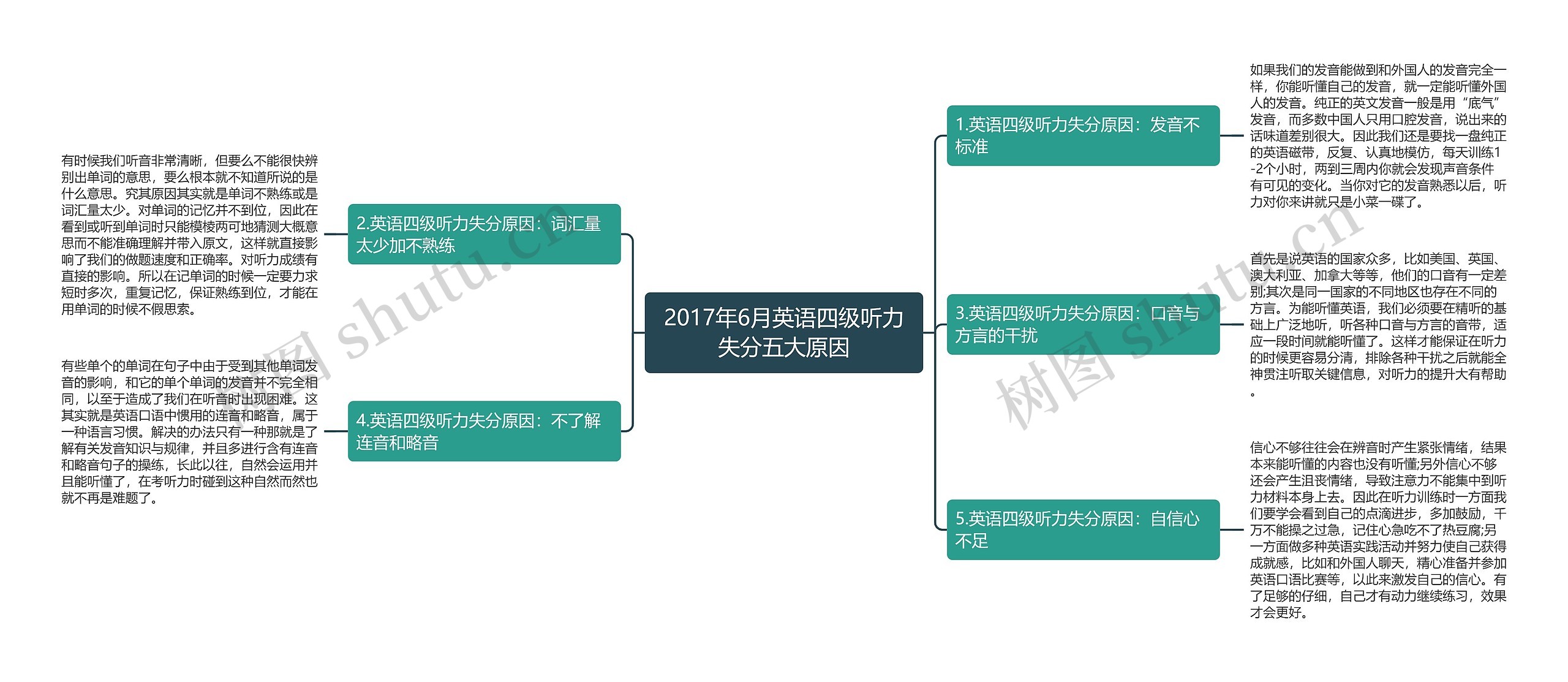 2017年6月英语四级听力失分五大原因思维导图