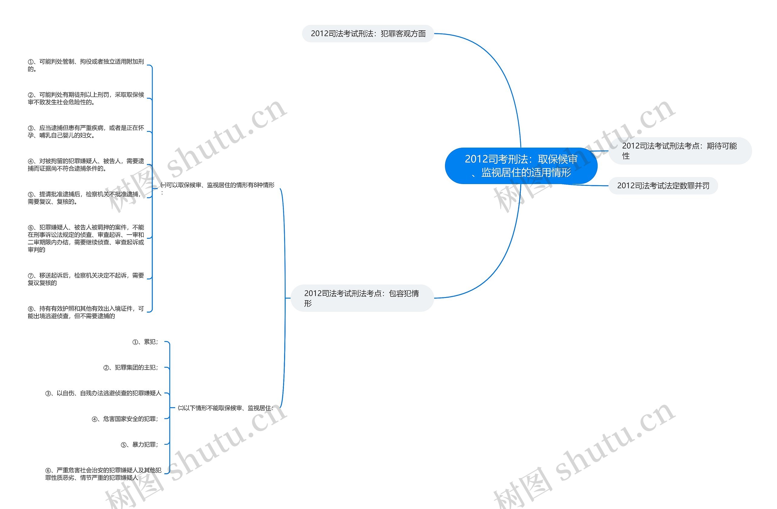 2012司考刑法：取保候审、监视居住的适用情形思维导图
