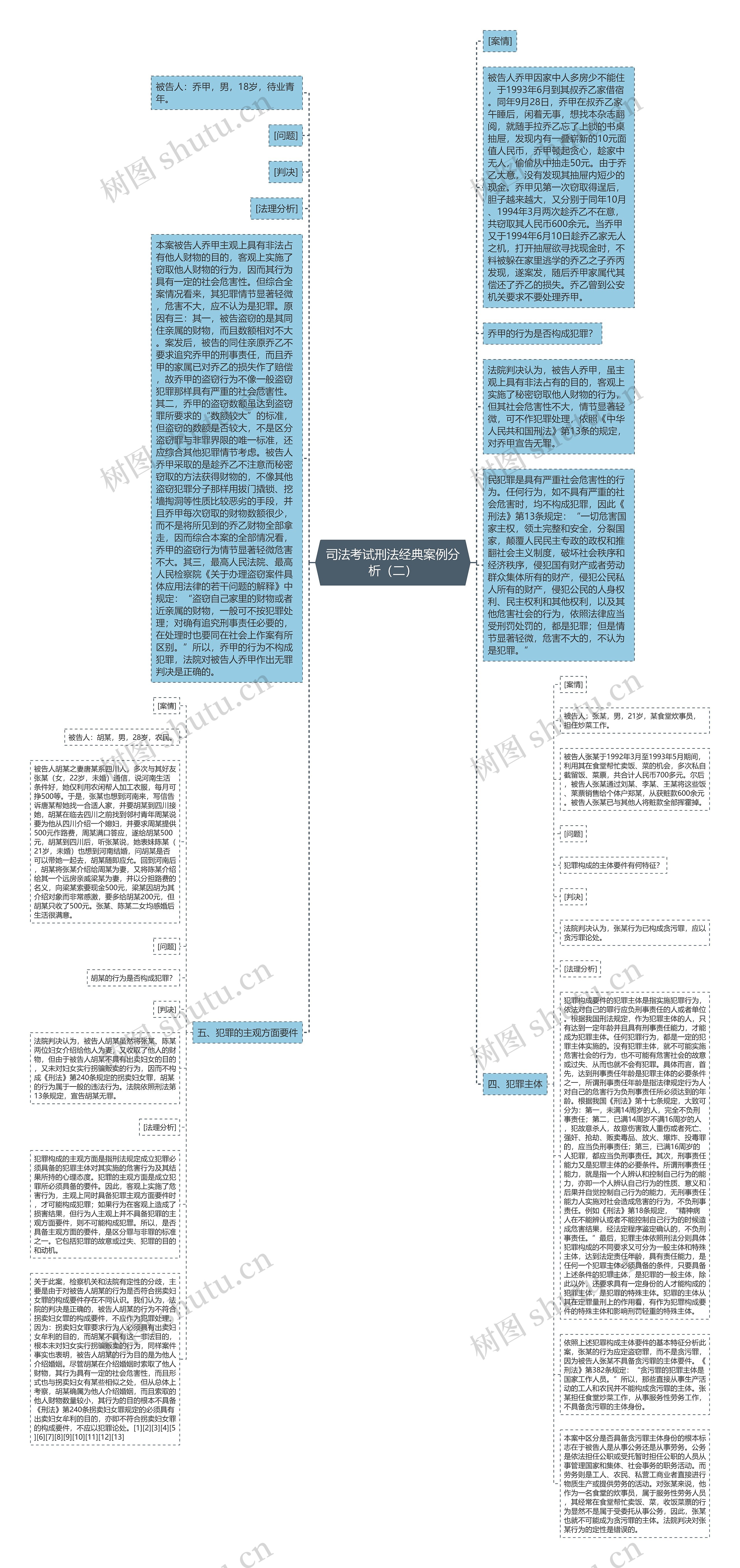 司法考试刑法经典案例分析（二）思维导图