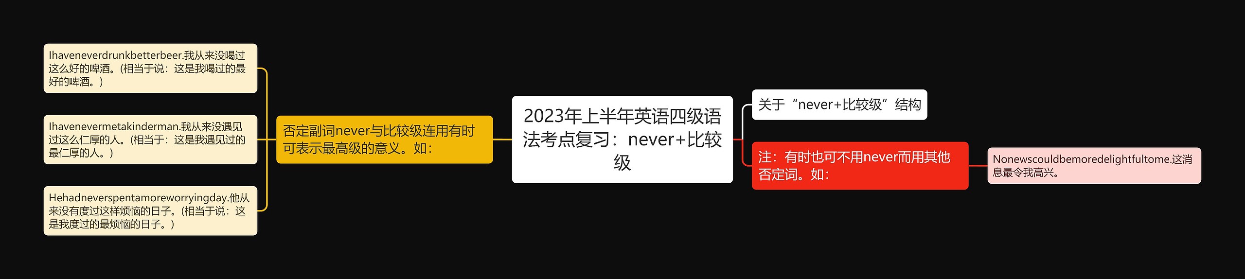 2023年上半年英语四级语法考点复习：never+比较级