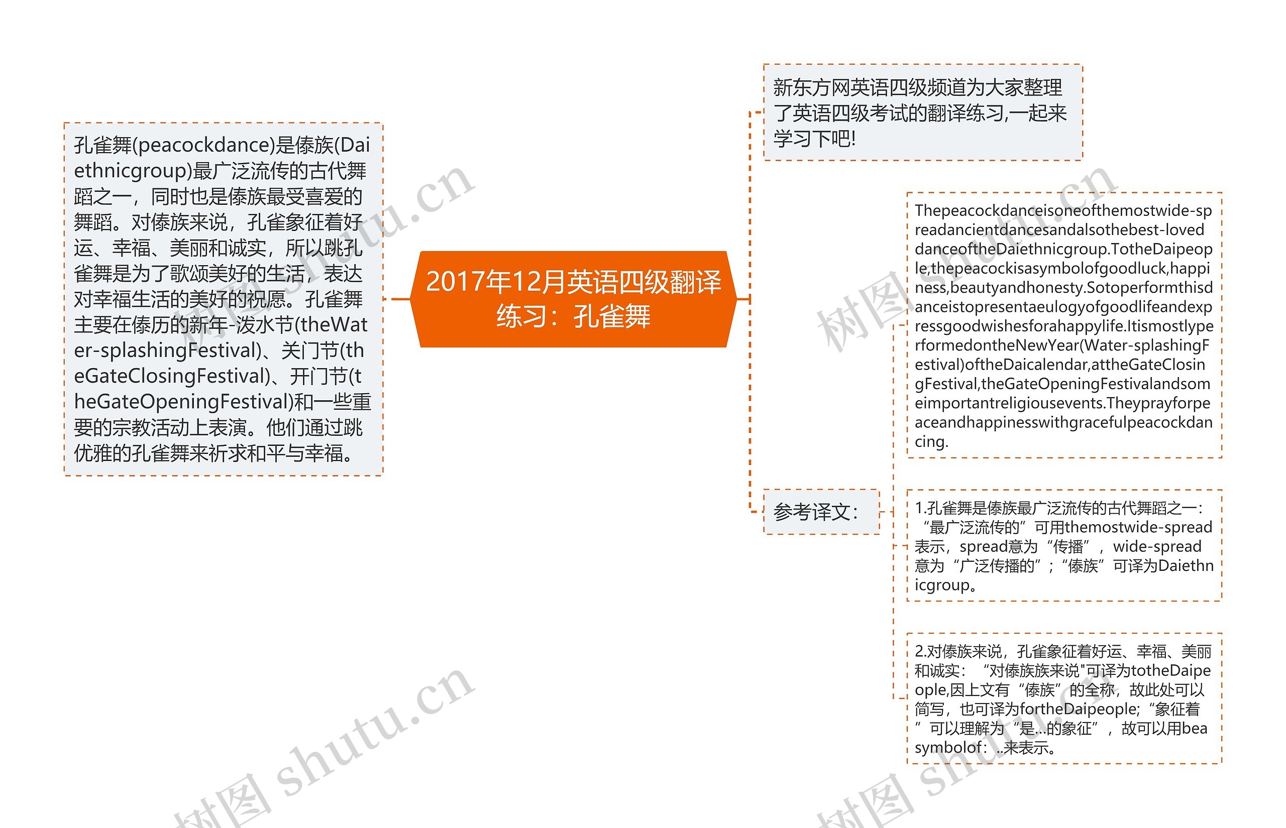 2017年12月英语四级翻译练习：孔雀舞思维导图