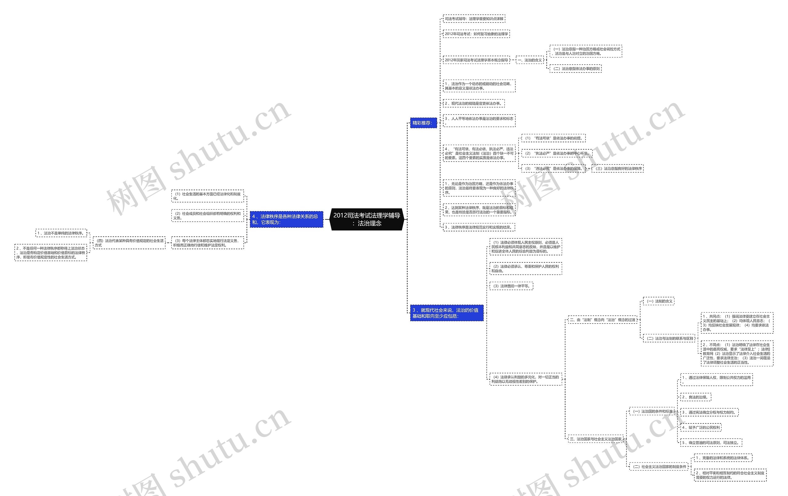 2012司法考试法理学辅导：法治理念思维导图