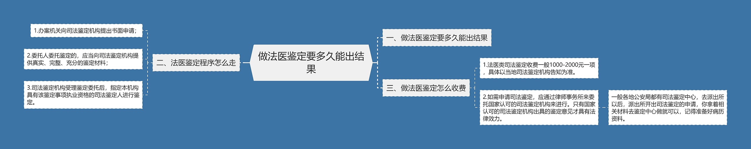 做法医鉴定要多久能出结果