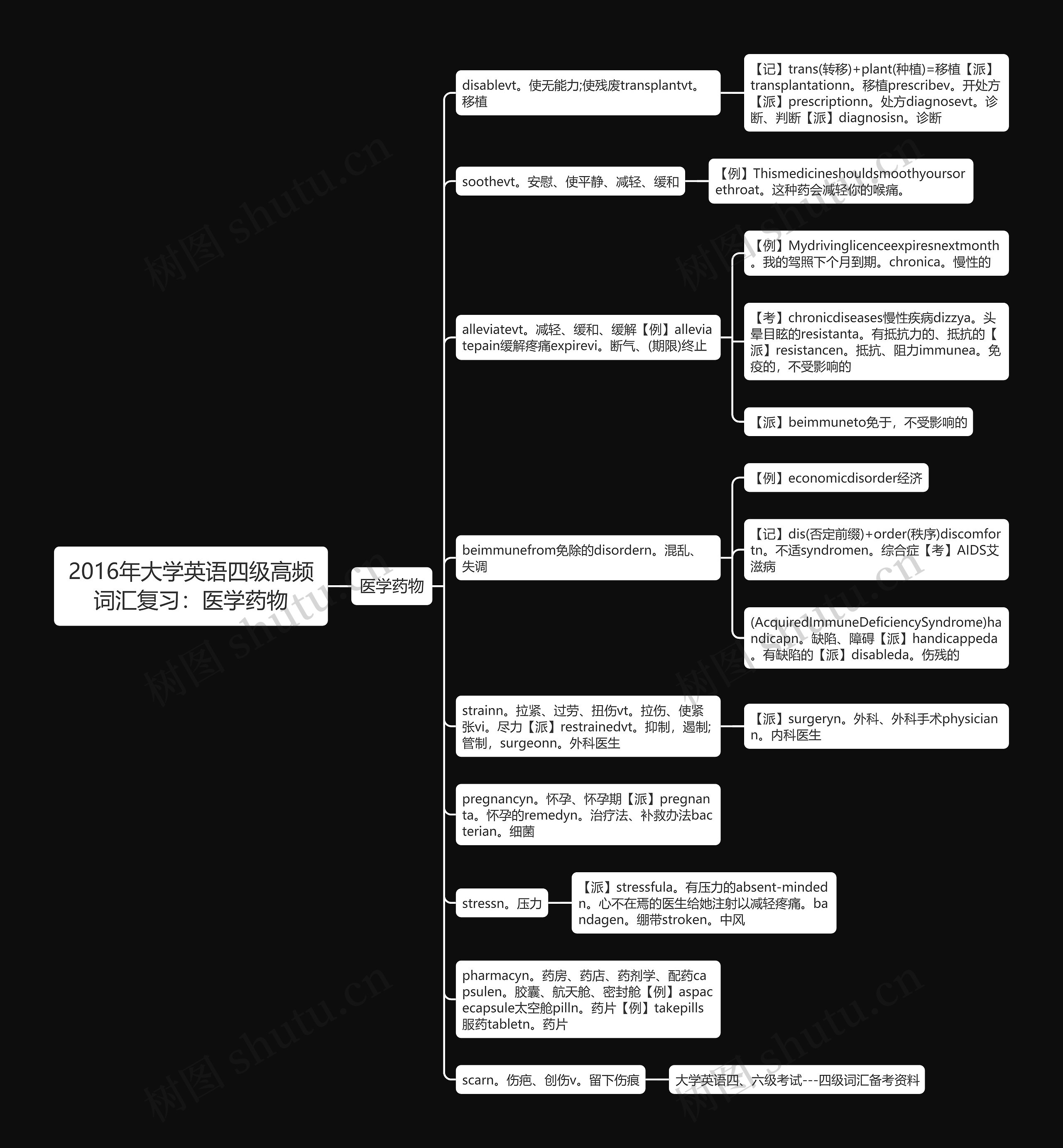 2016年大学英语四级高频词汇复习：医学药物思维导图