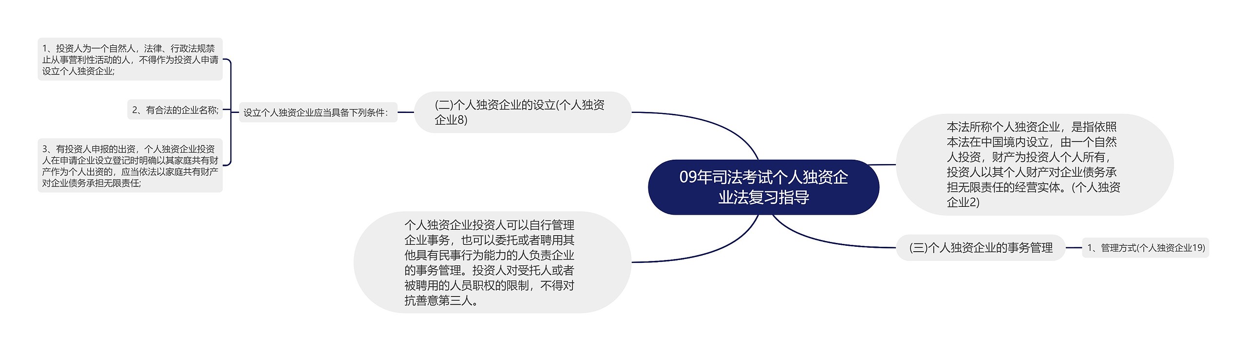 09年司法考试个人独资企业法复习指导思维导图