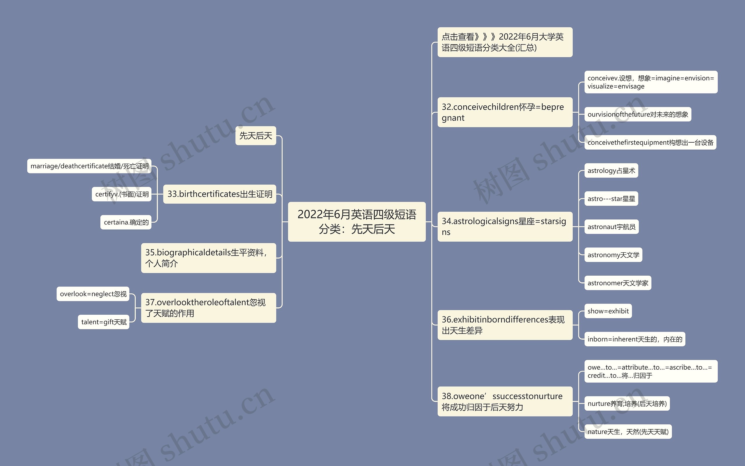 2022年6月英语四级短语分类：先天后天思维导图