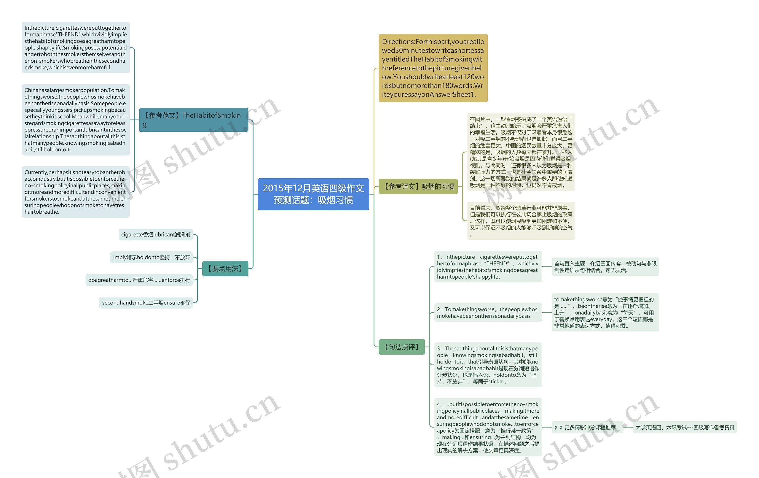2015年12月英语四级作文预测话题：吸烟习惯思维导图