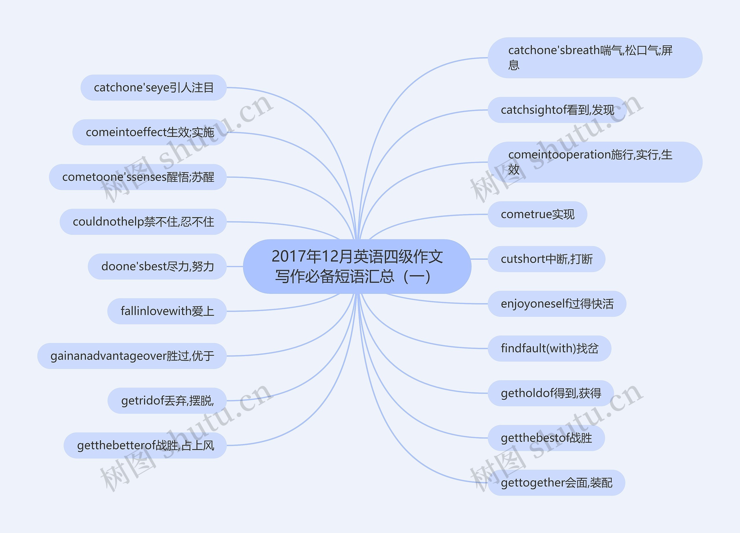 2017年12月英语四级作文写作必备短语汇总（一）思维导图