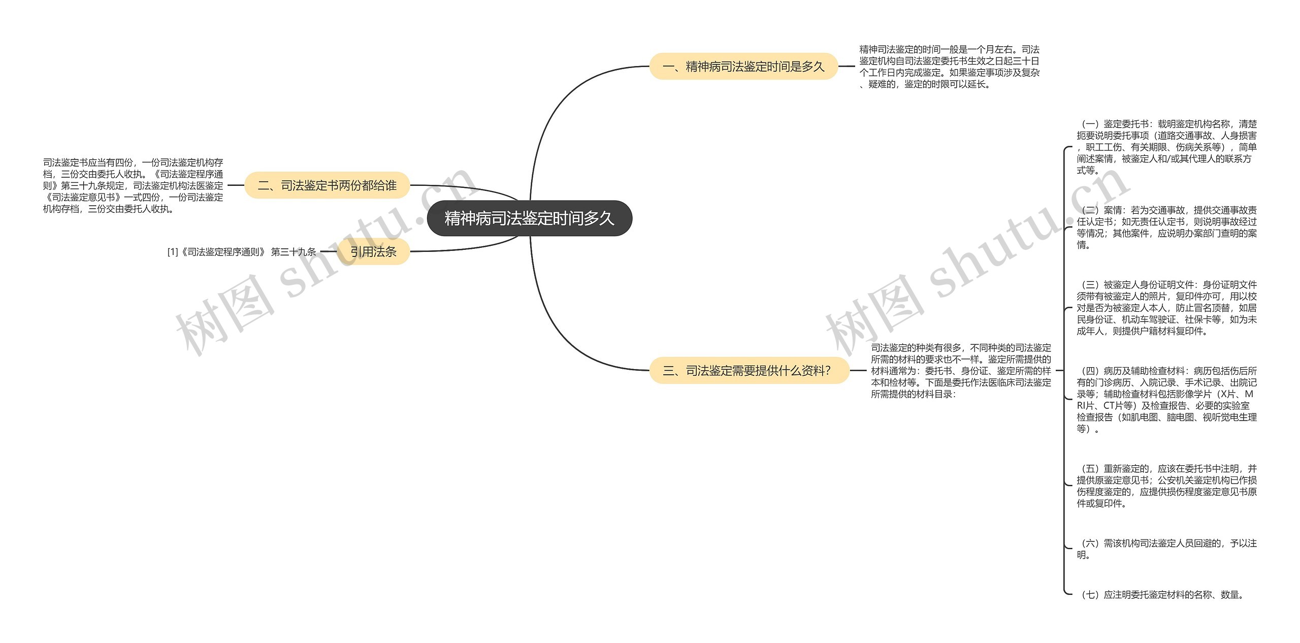 精神病司法鉴定时间多久思维导图