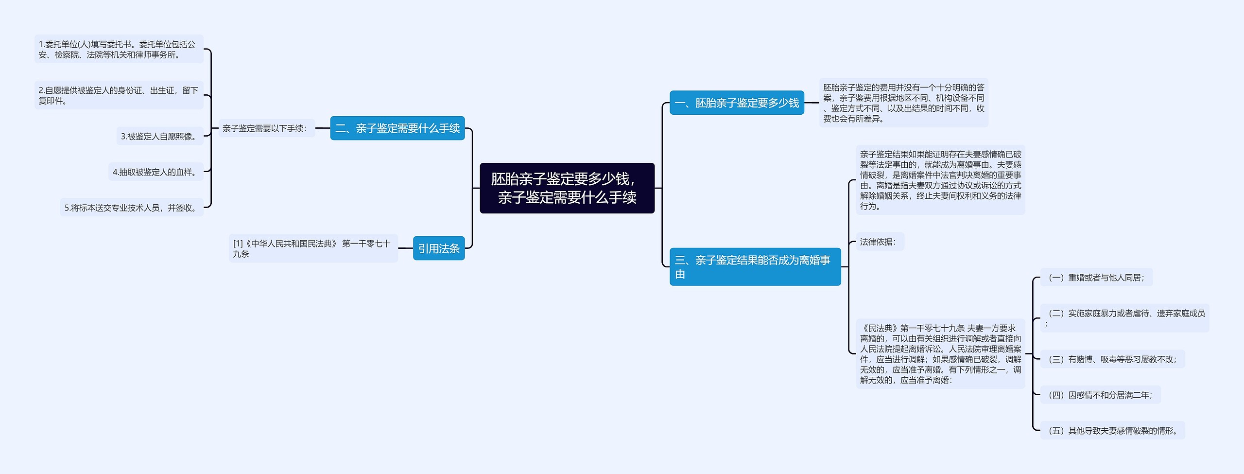 胚胎亲子鉴定要多少钱，亲子鉴定需要什么手续思维导图