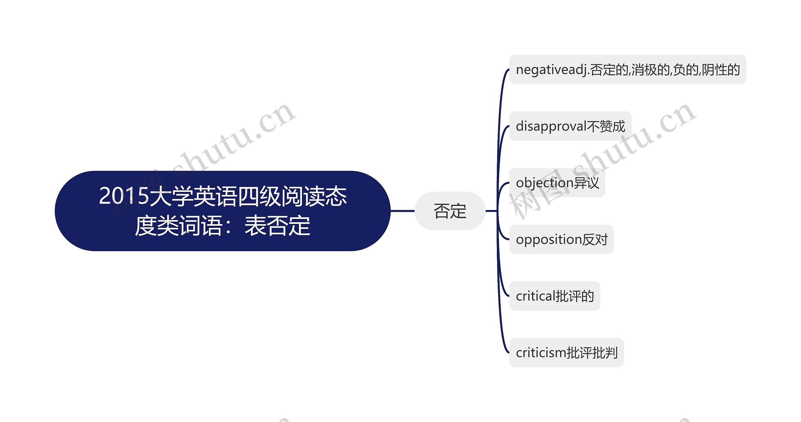 2015大学英语四级阅读态度类词语：表否定思维导图