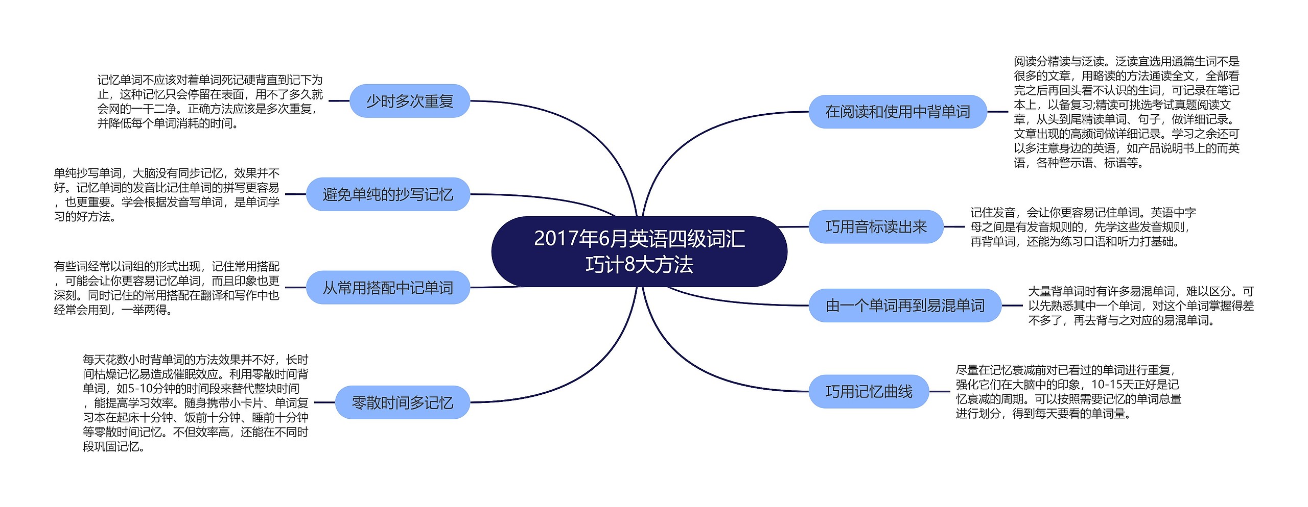 2017年6月英语四级词汇巧计8大方法