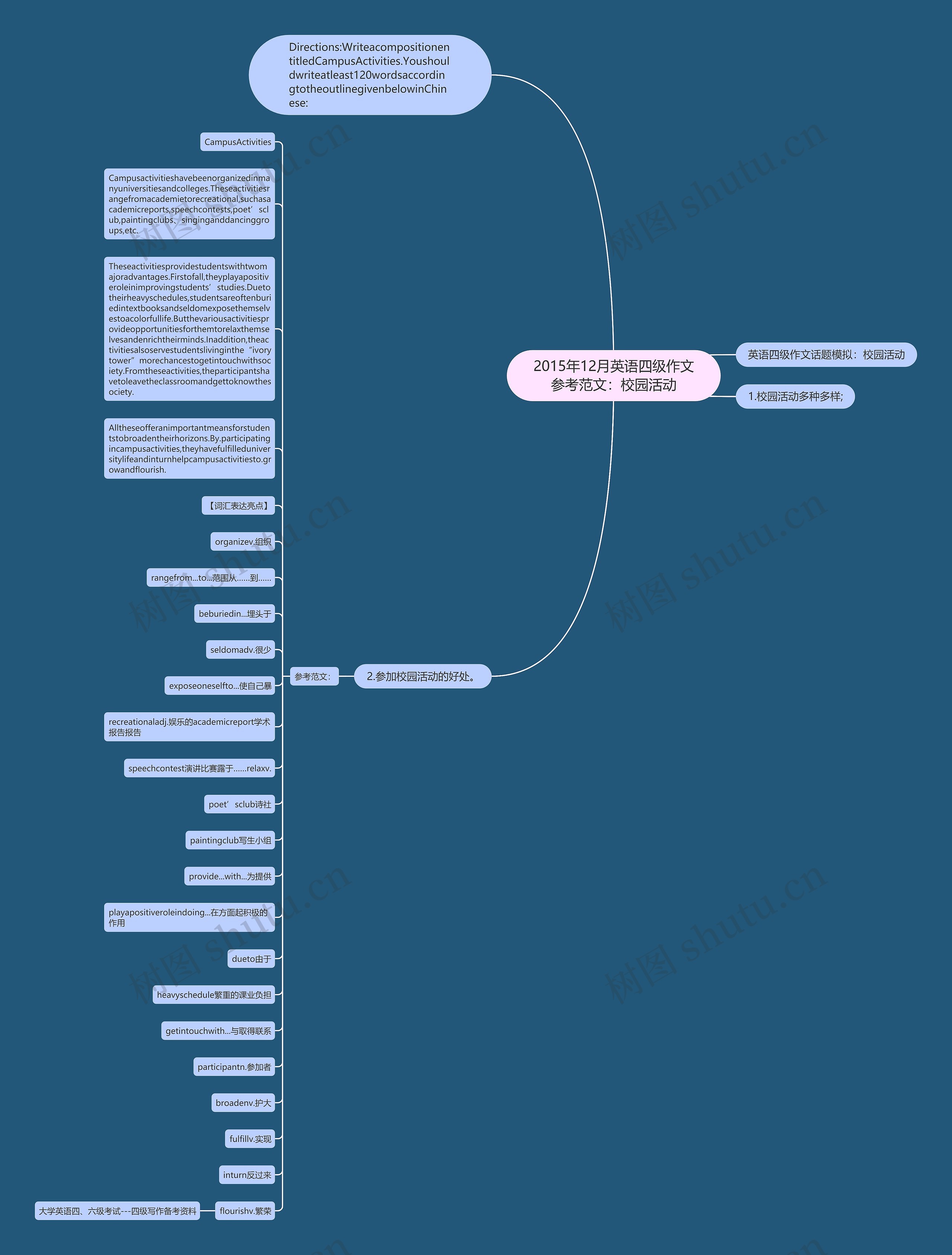 2015年12月英语四级作文参考范文：校园活动思维导图