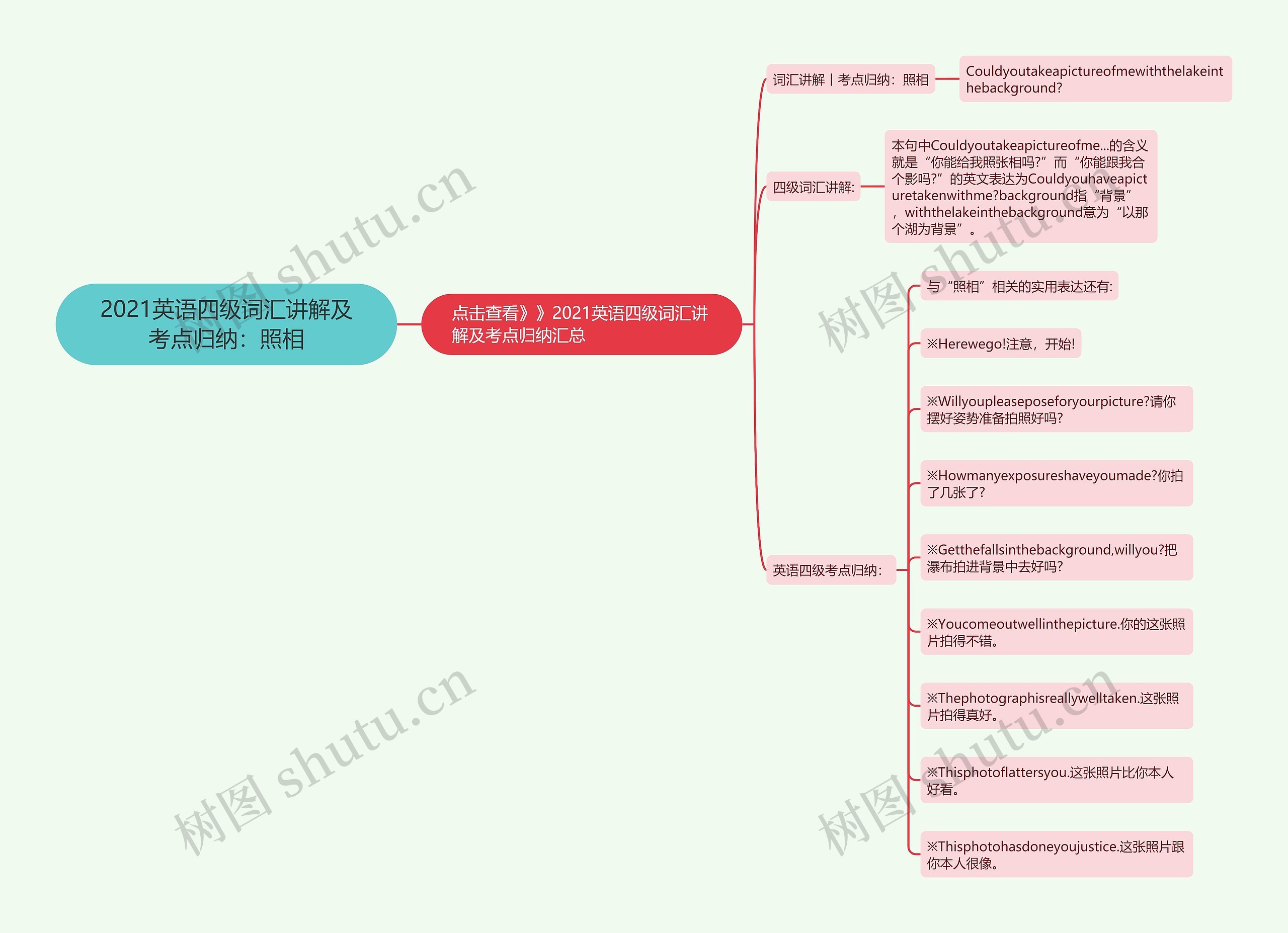 2021英语四级词汇讲解及考点归纳：照相思维导图
