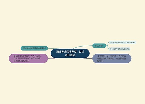 司法考试民法考点：过错责任原则