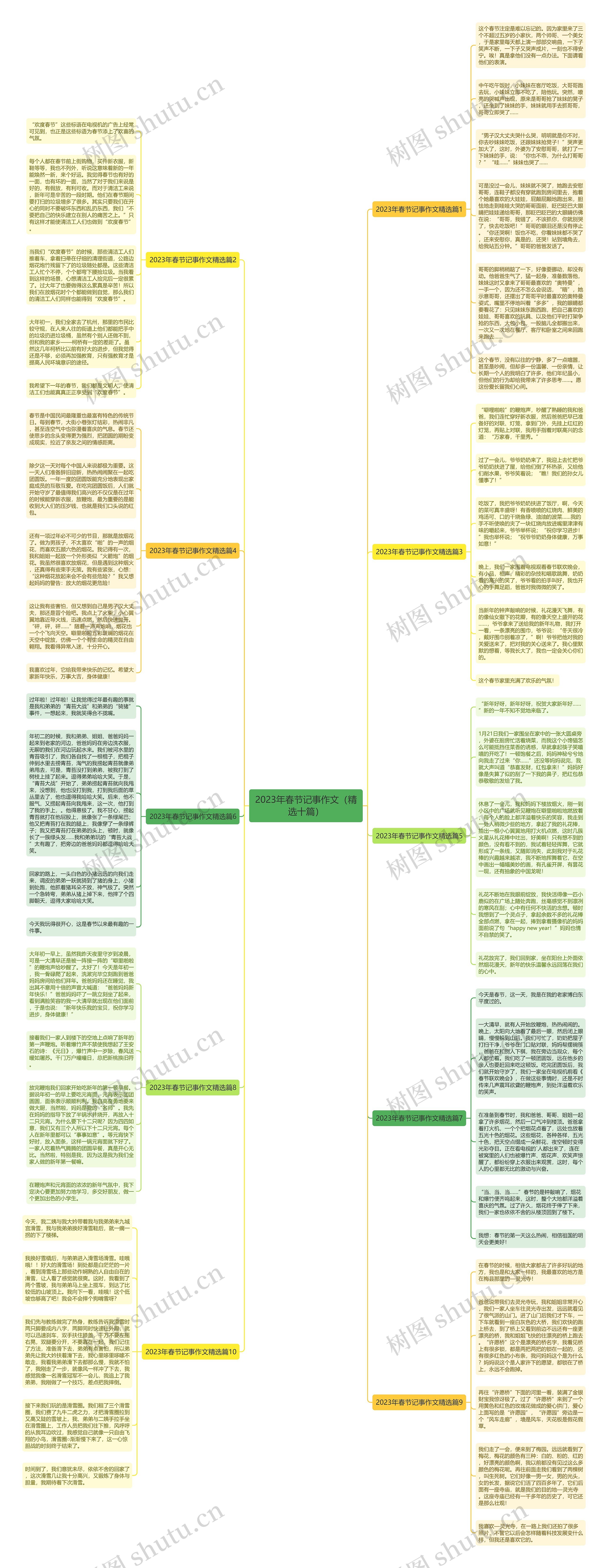 2023年春节记事作文（精选十篇）思维导图