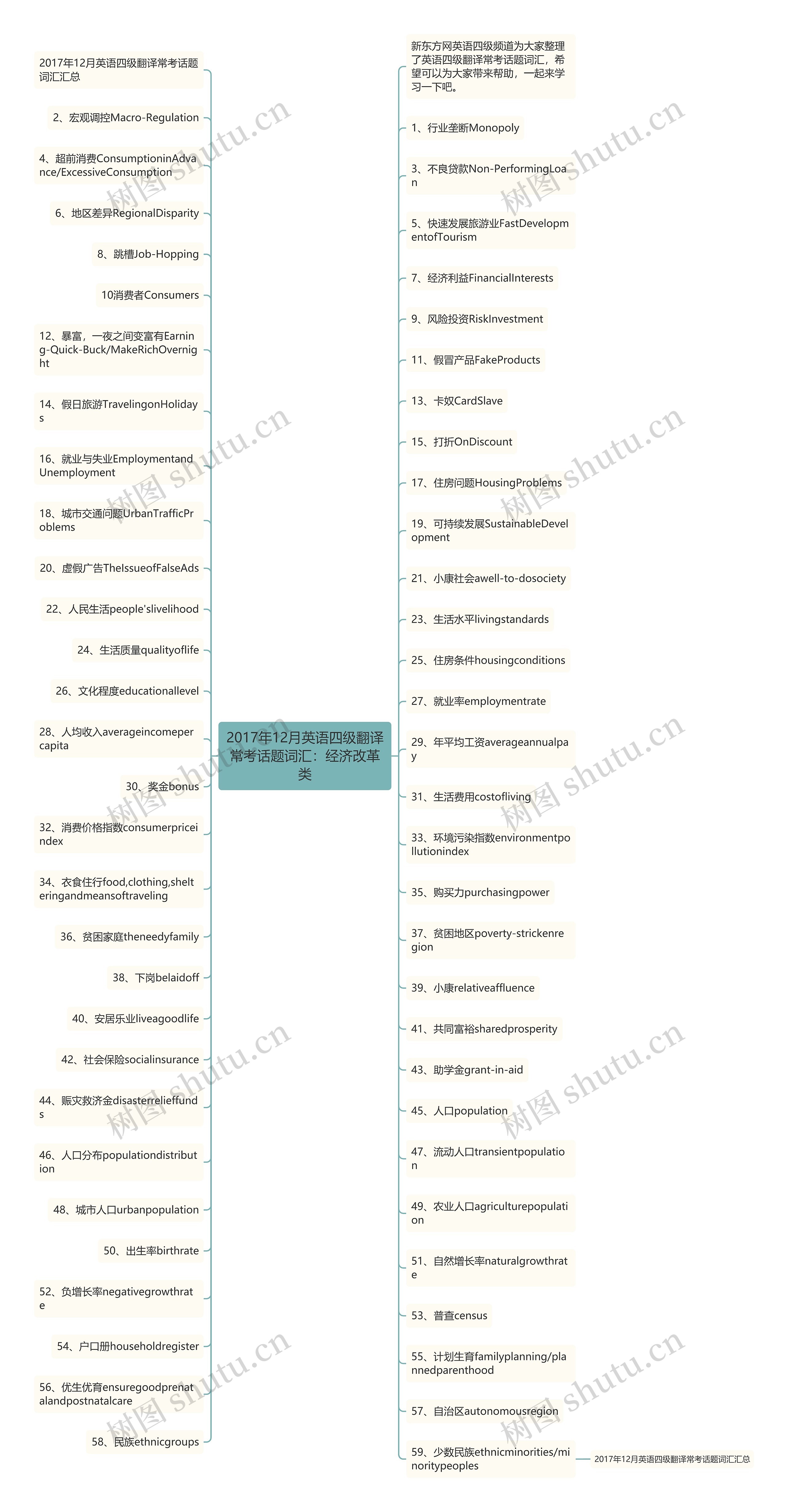 2017年12月英语四级翻译常考话题词汇：经济改革类思维导图