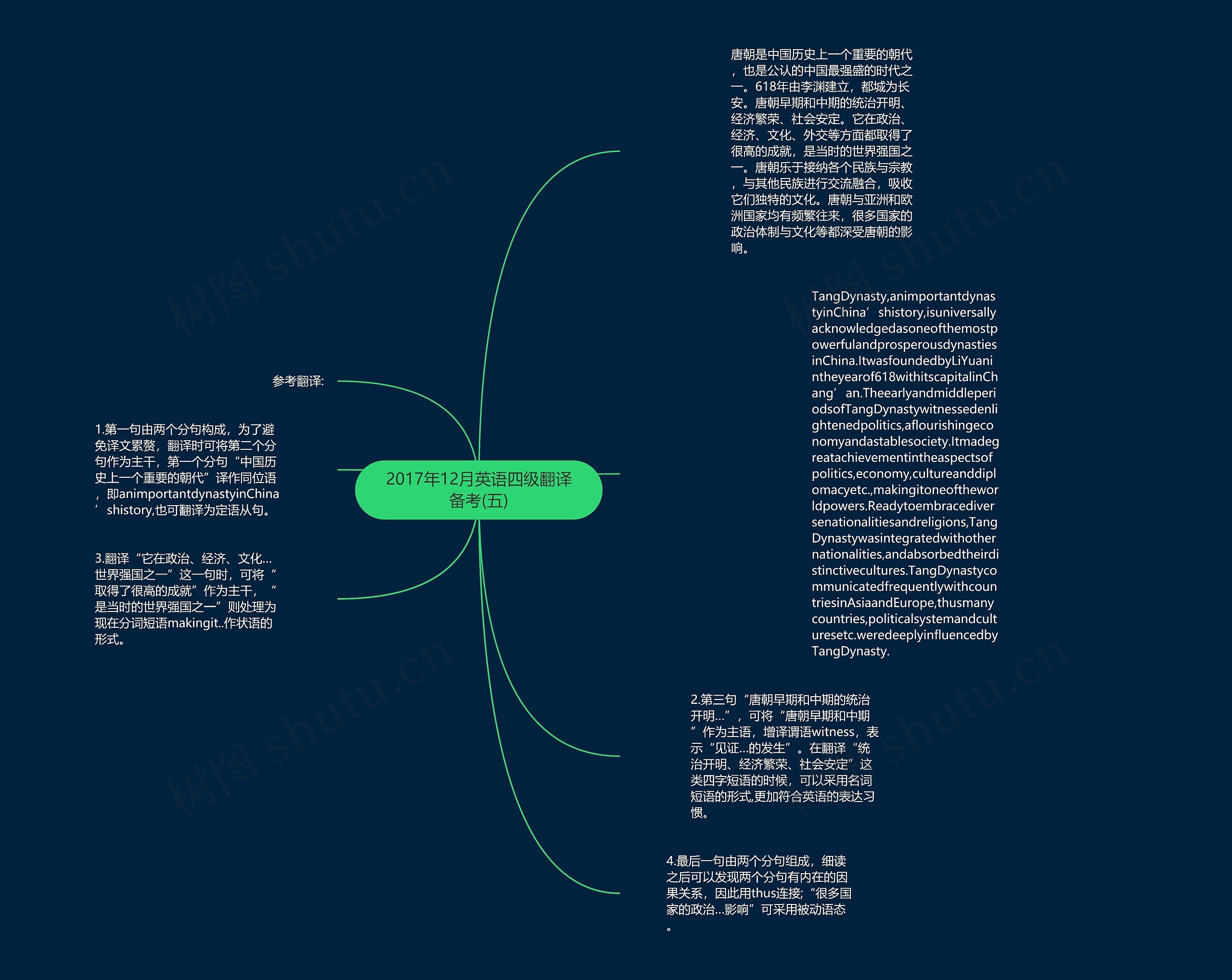 2017年12月英语四级翻译备考(五)思维导图