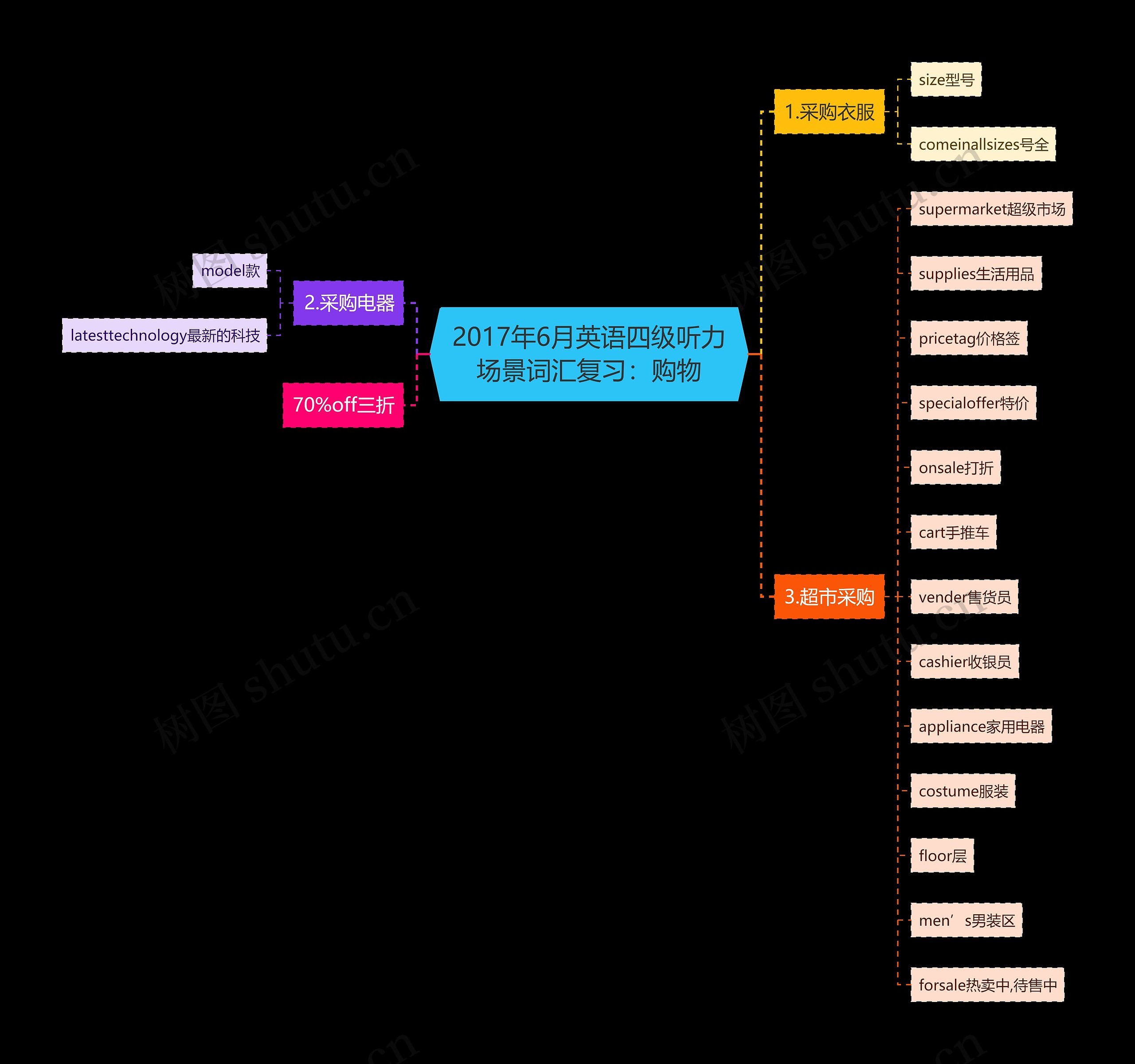 2017年6月英语四级听力场景词汇复习：购物思维导图
