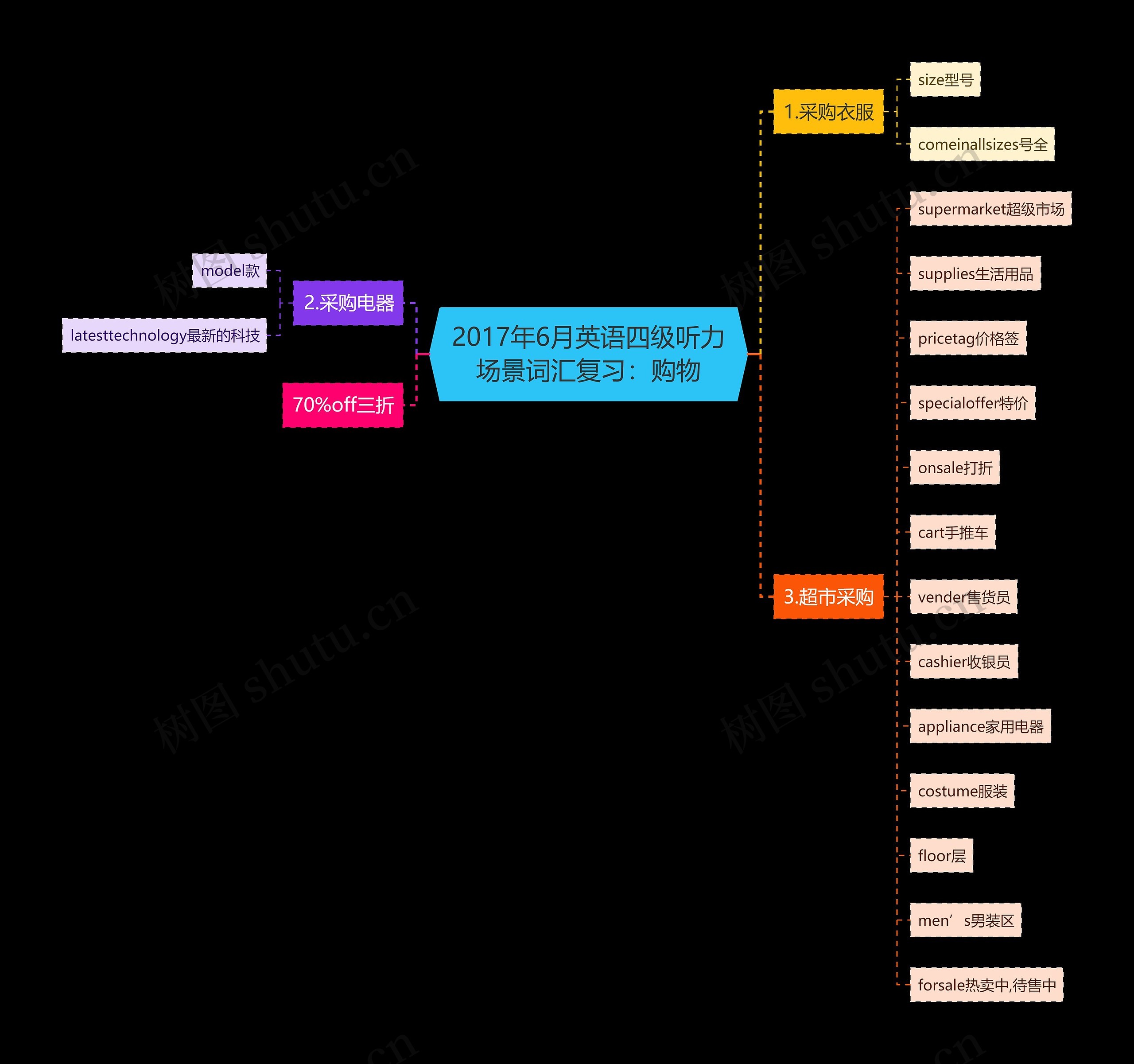 2017年6月英语四级听力场景词汇复习:购物 2017年6月英语四级听力场景词汇复习:购物