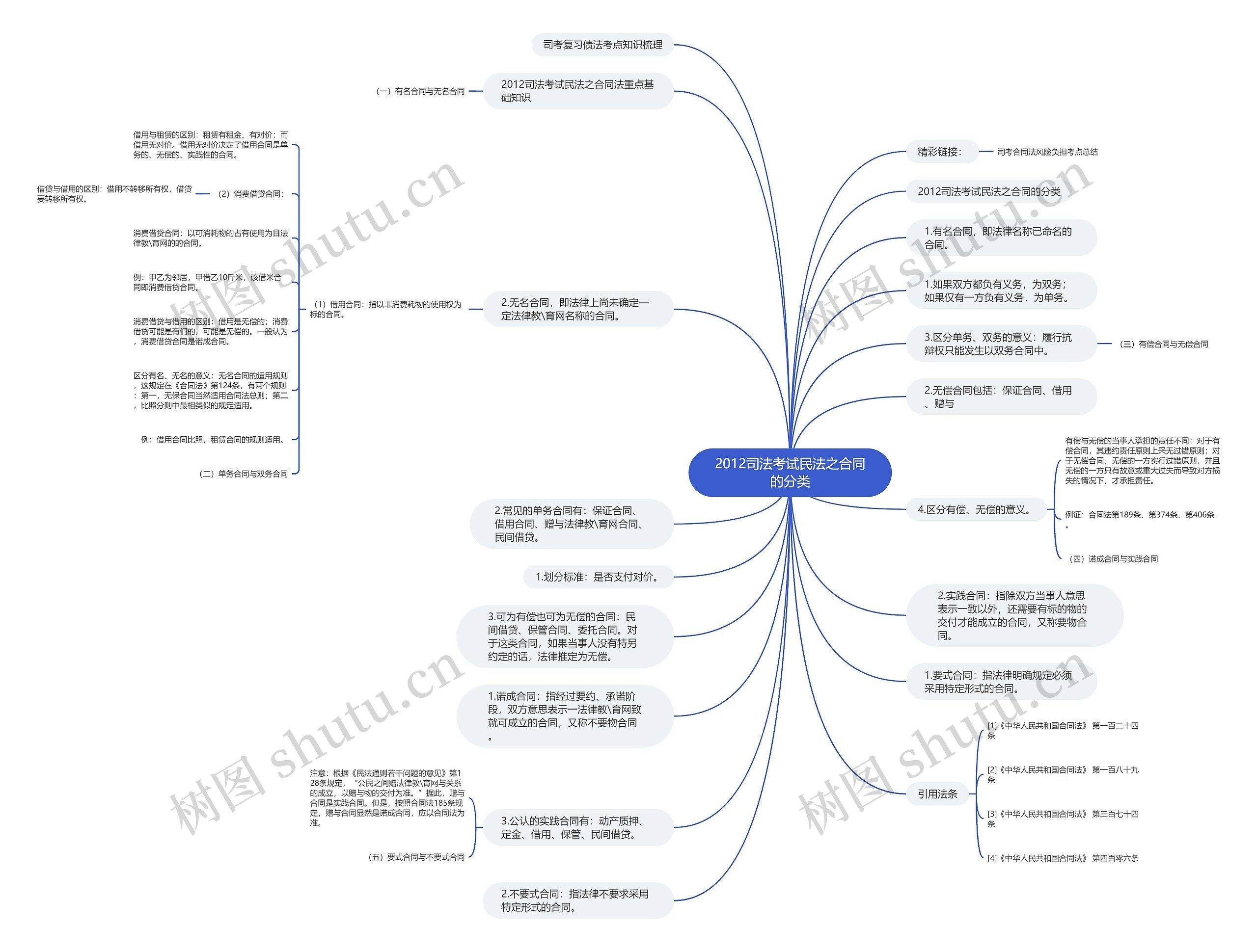 2012司法考试民法之合同的分类思维导图