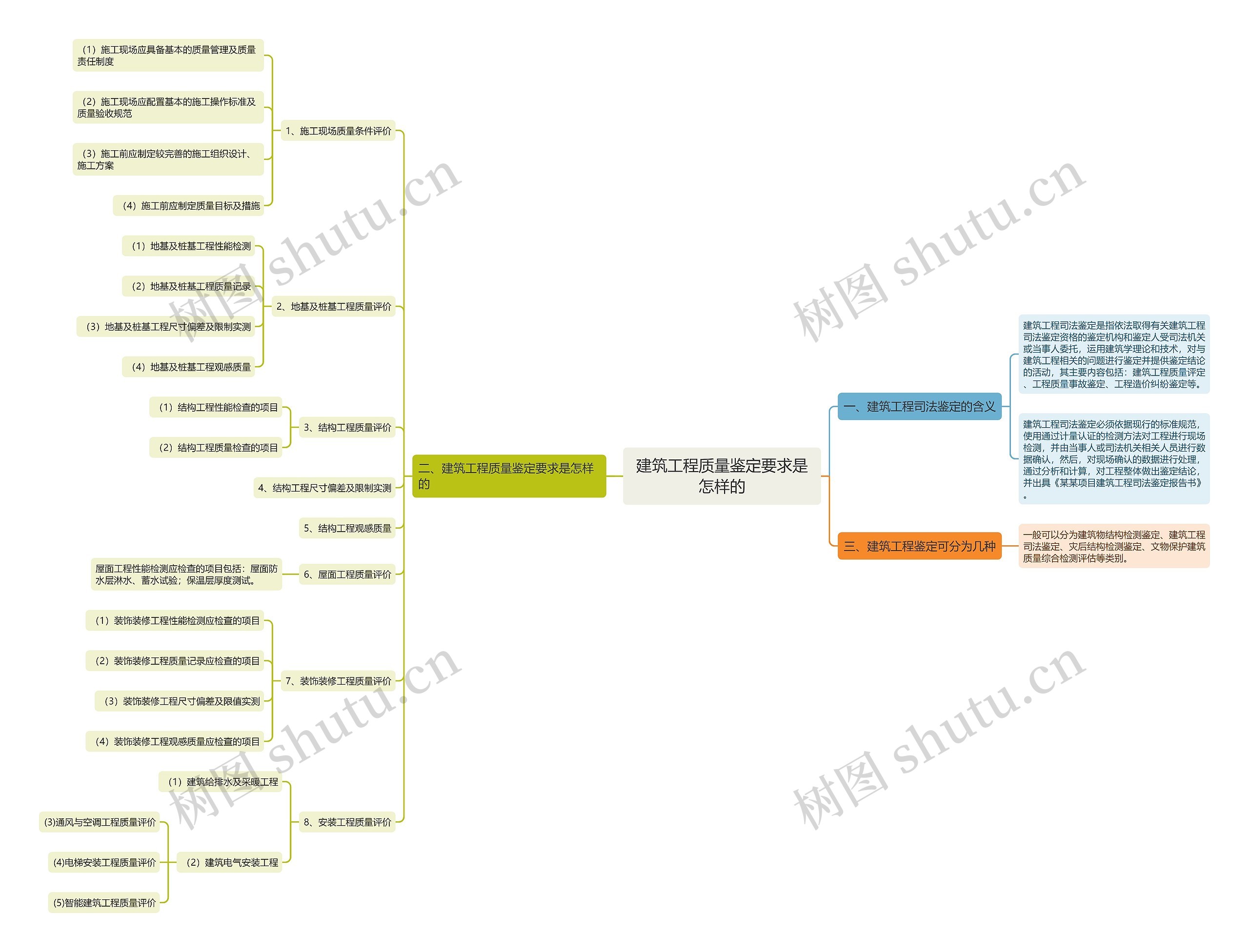 建筑工程质量鉴定要求是怎样的思维导图