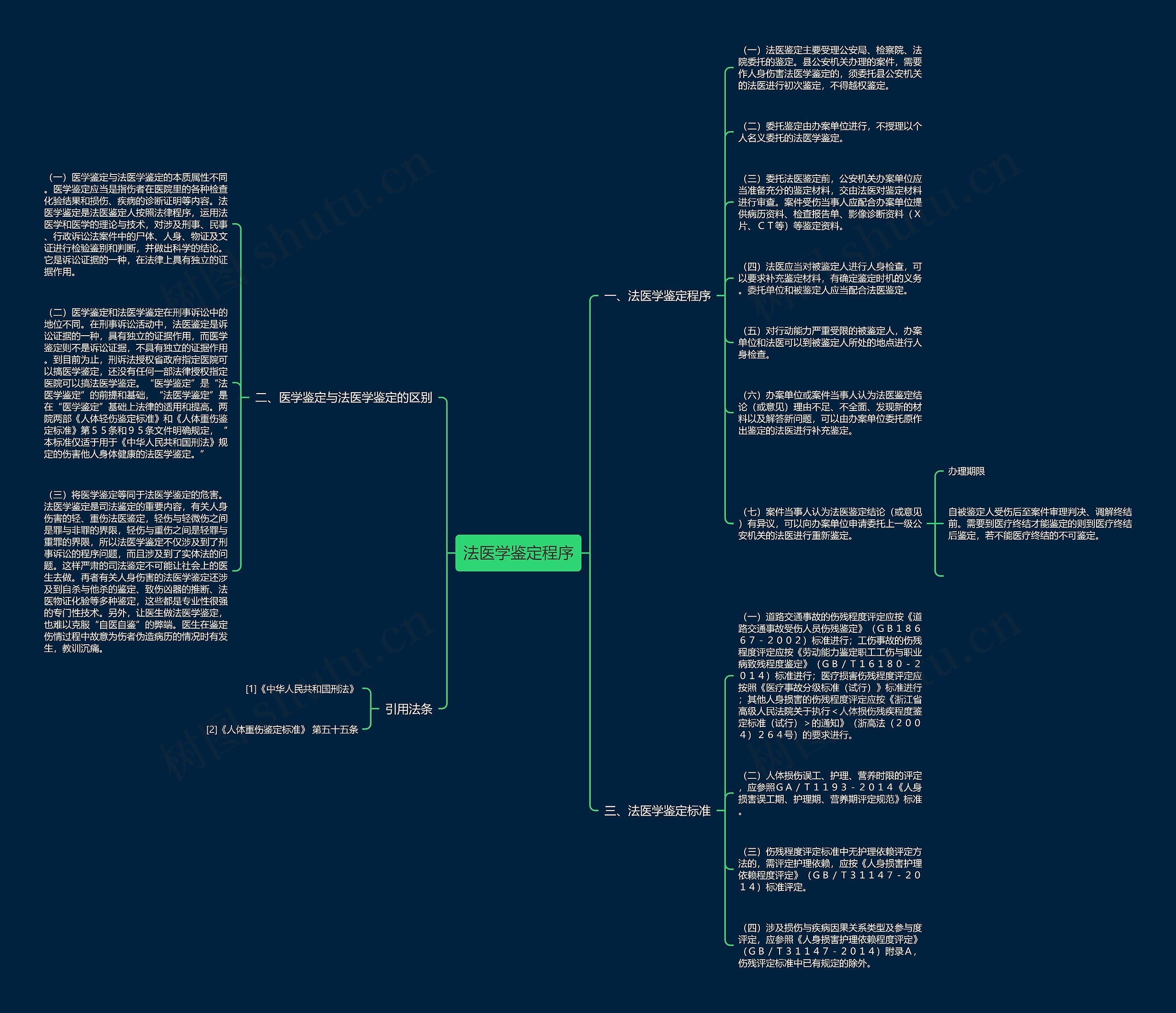 法医学鉴定程序思维导图