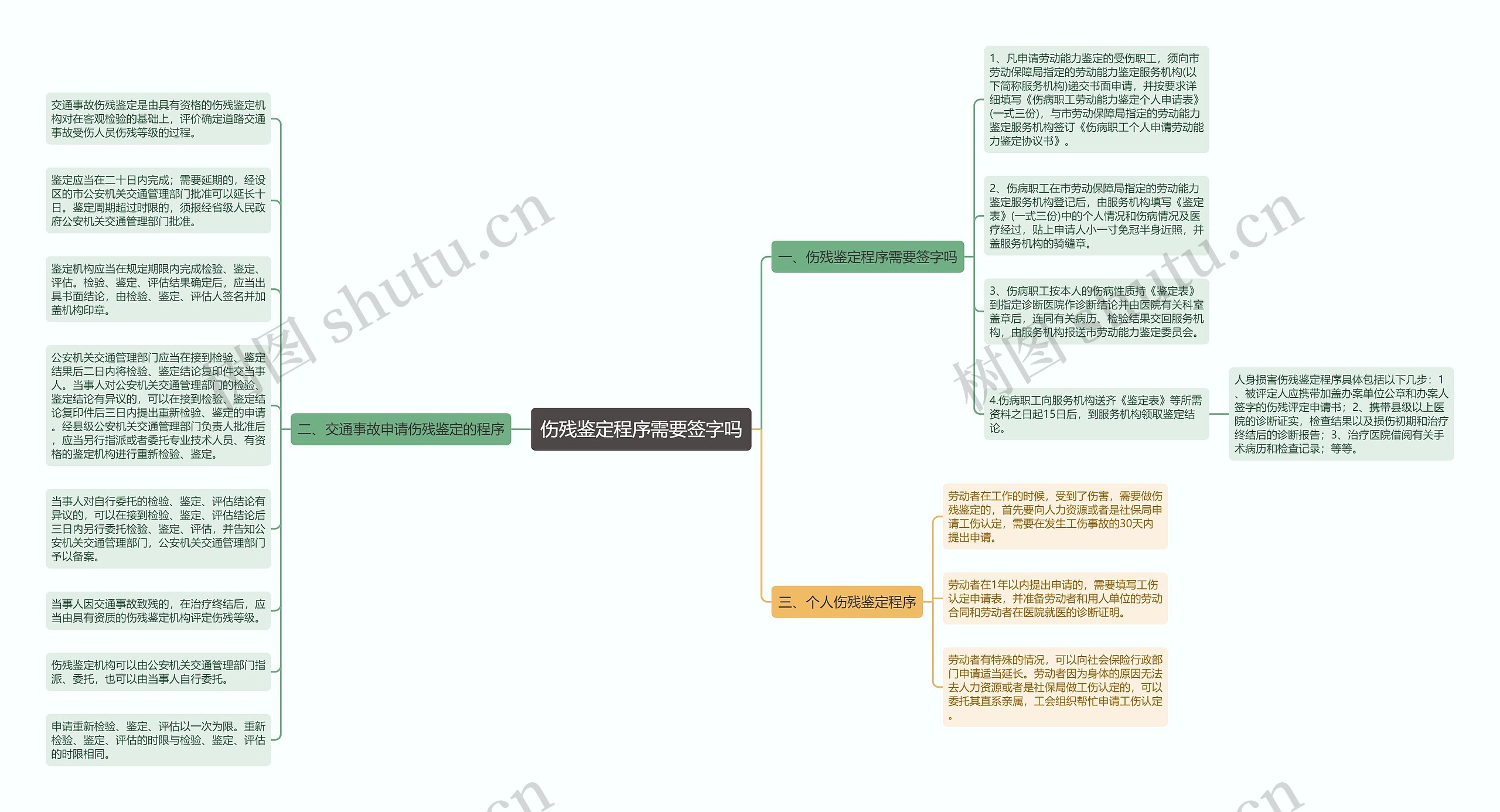 伤残鉴定程序需要签字吗思维导图