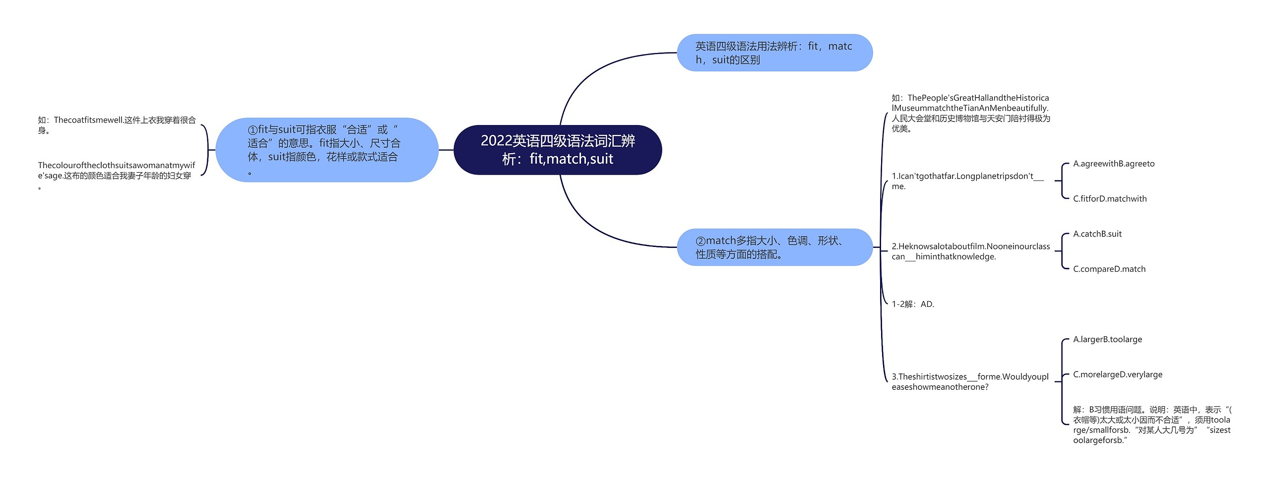 2022英语四级语法词汇辨析：fit,match,suit