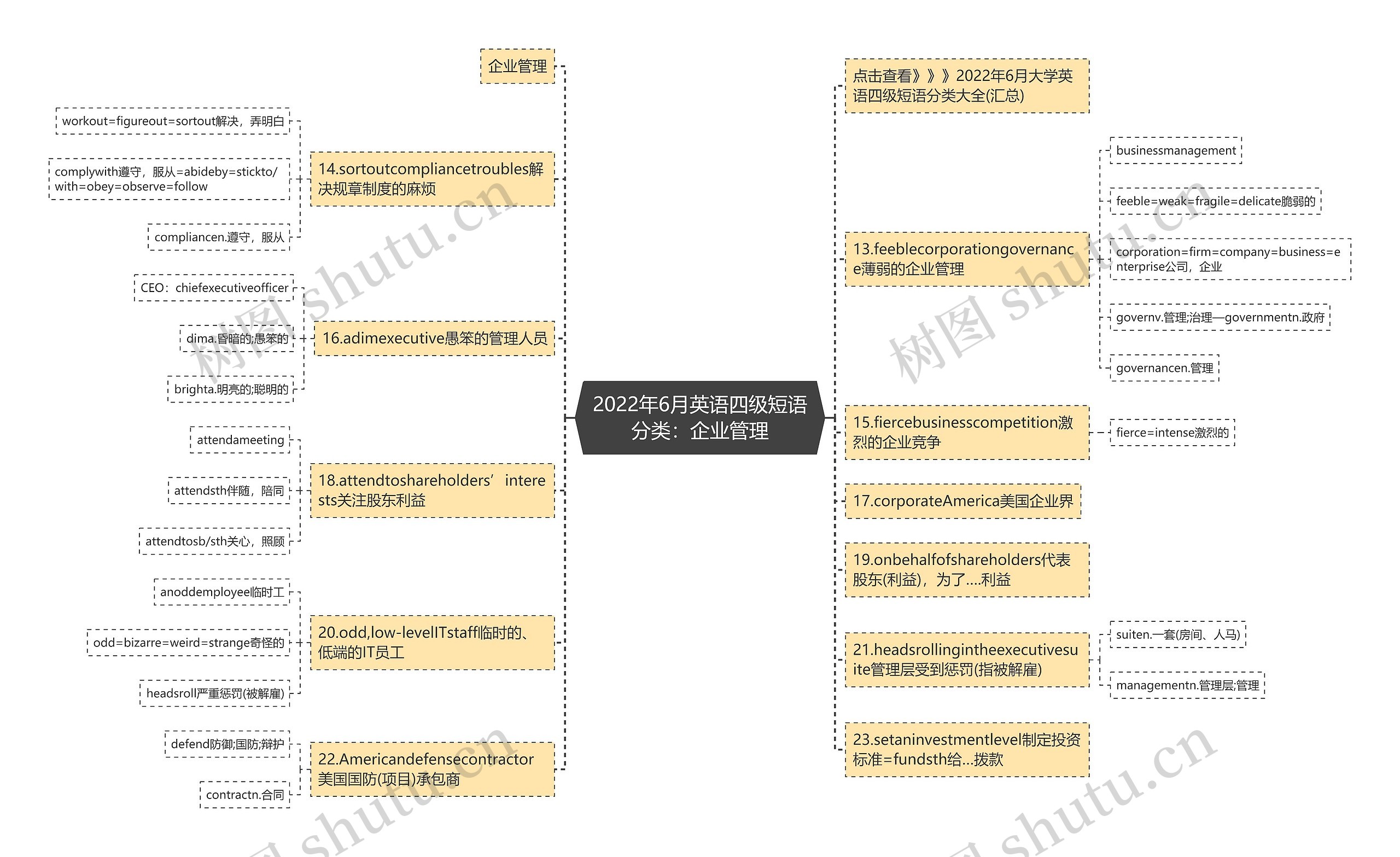 2022年6月英语四级短语分类：企业管理思维导图