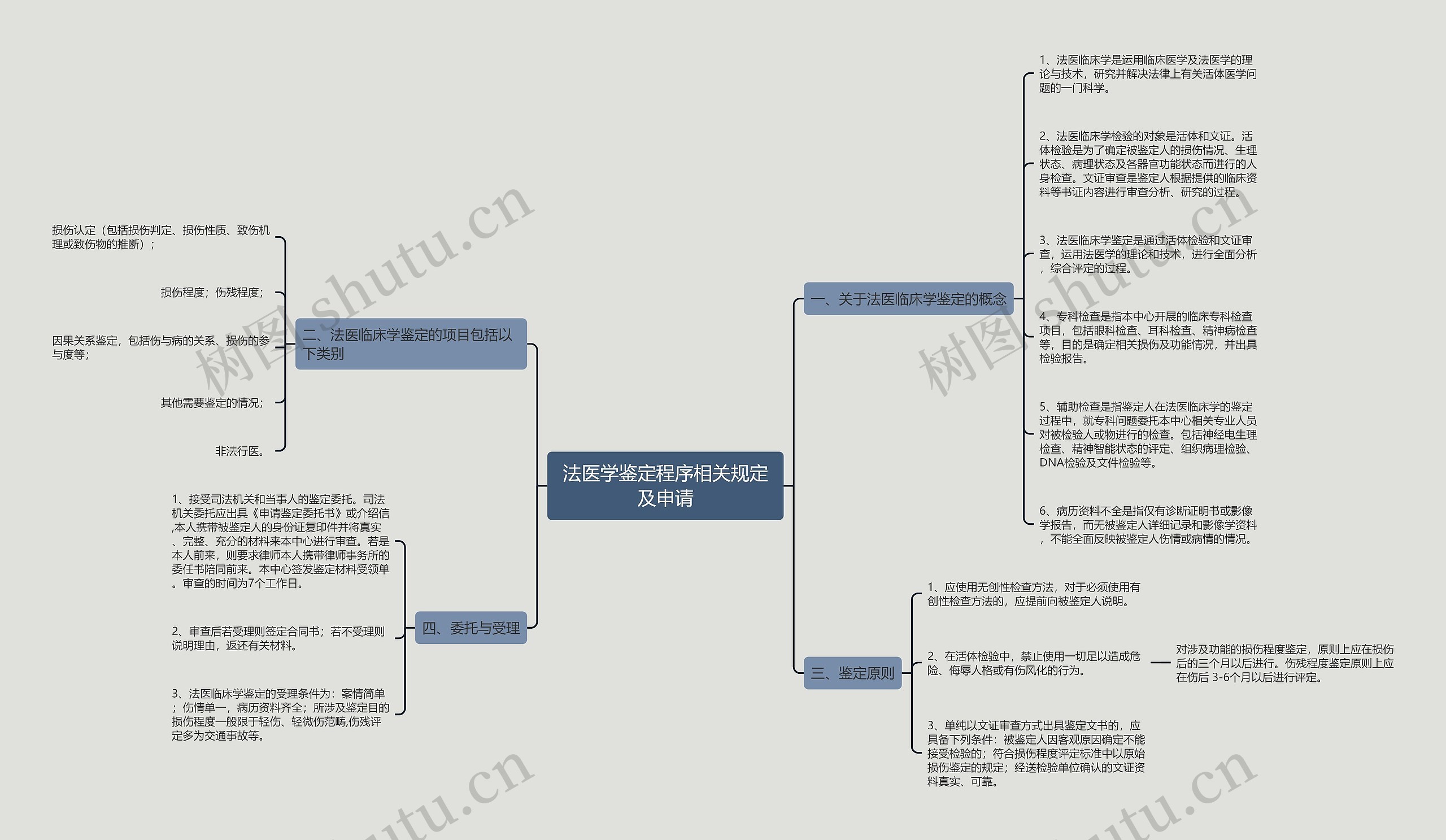 法医学鉴定程序相关规定及申请思维导图