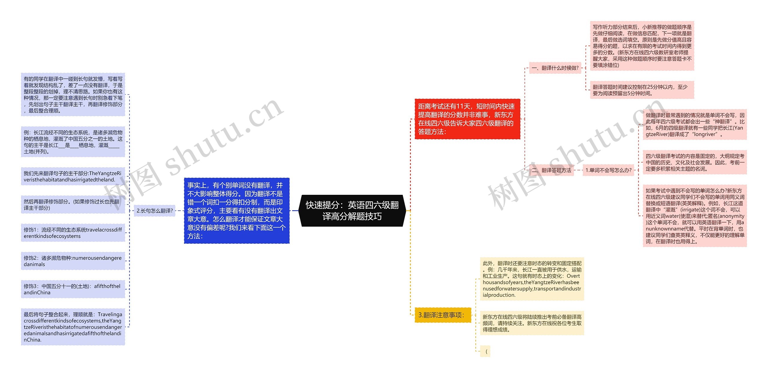 快速提分：英语四六级翻译高分解题技巧思维导图