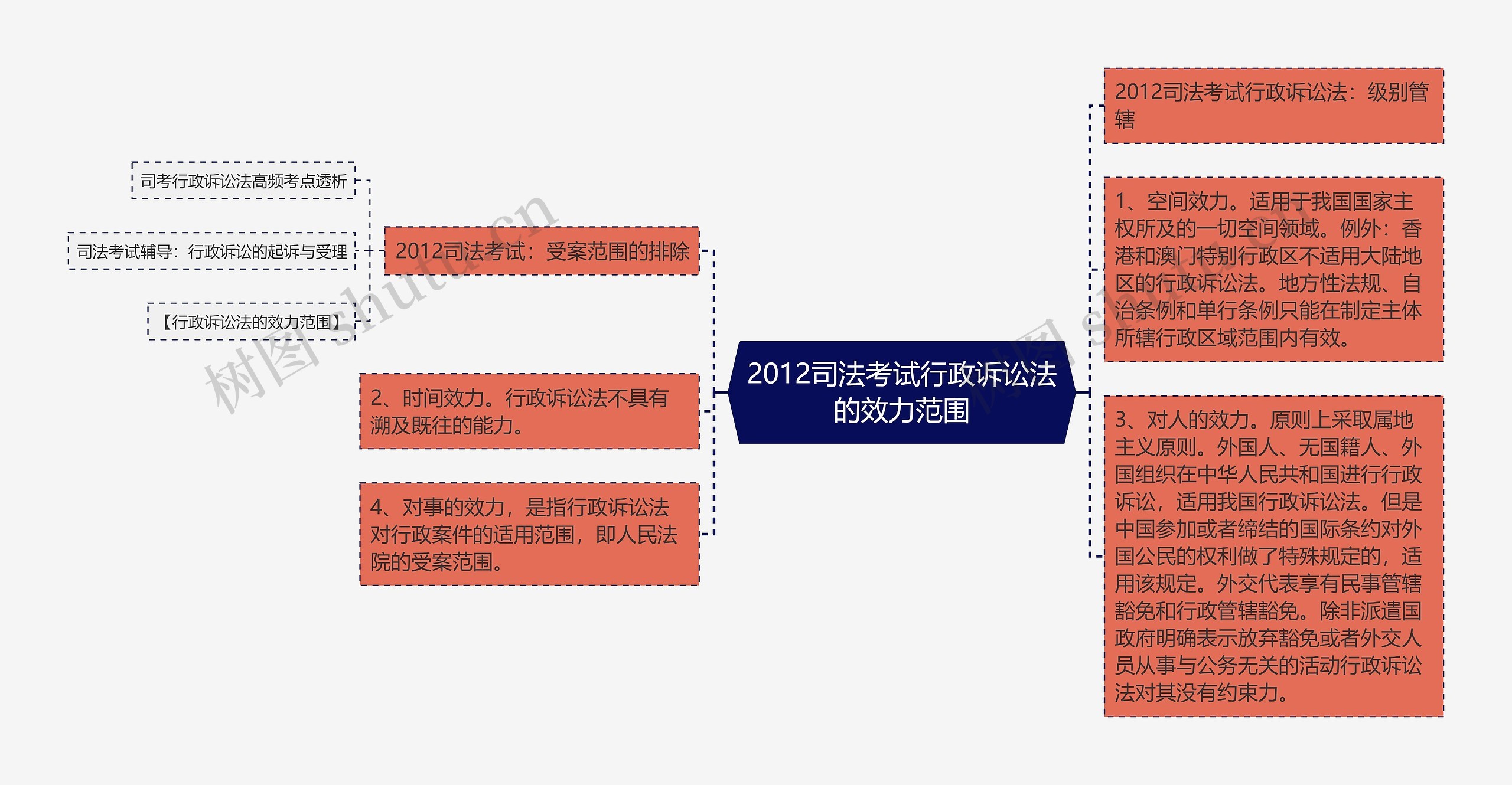 2012司法考试行政诉讼法的效力范围思维导图