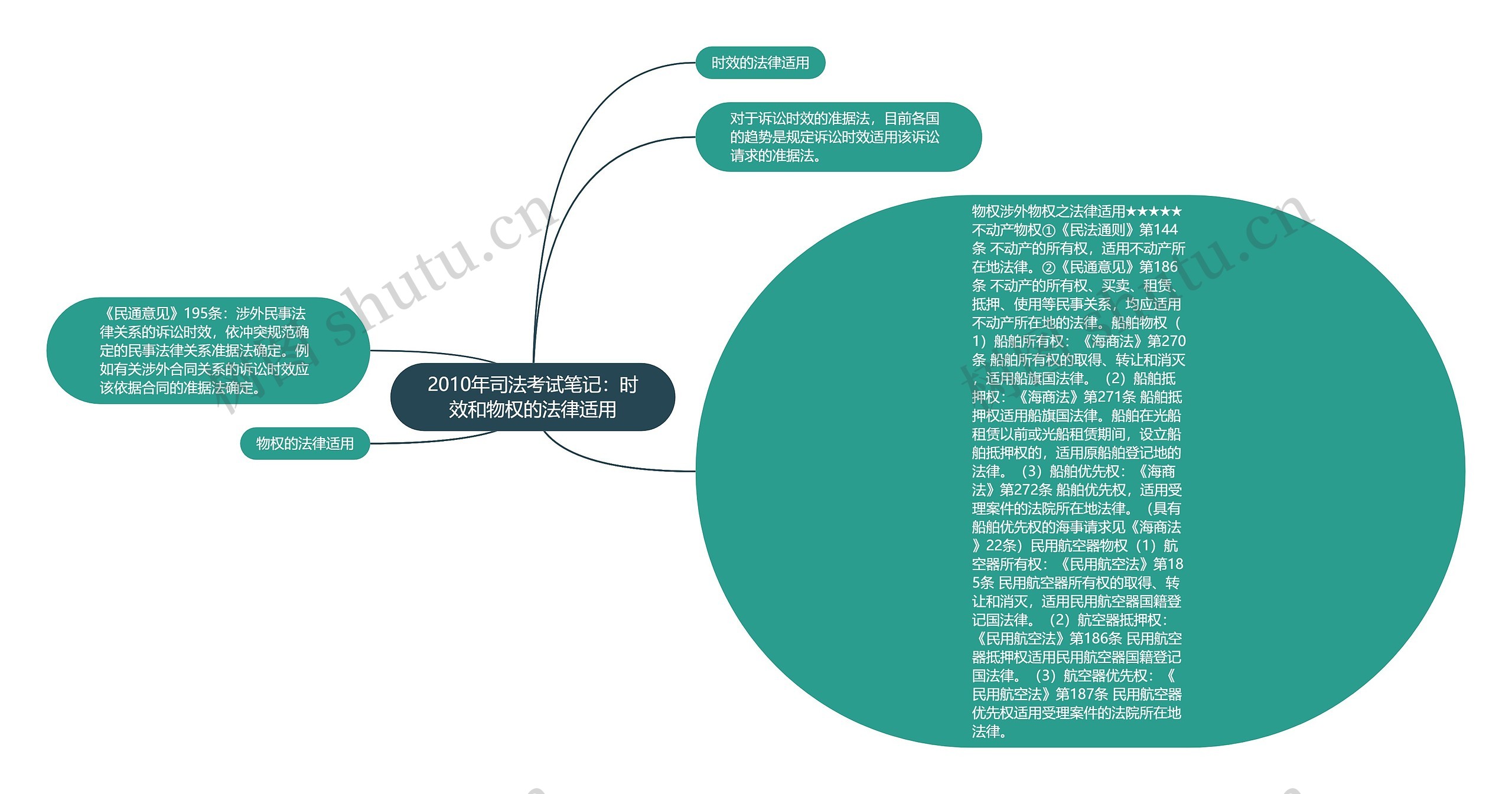 2010年司法考试笔记：时效和物权的法律适用